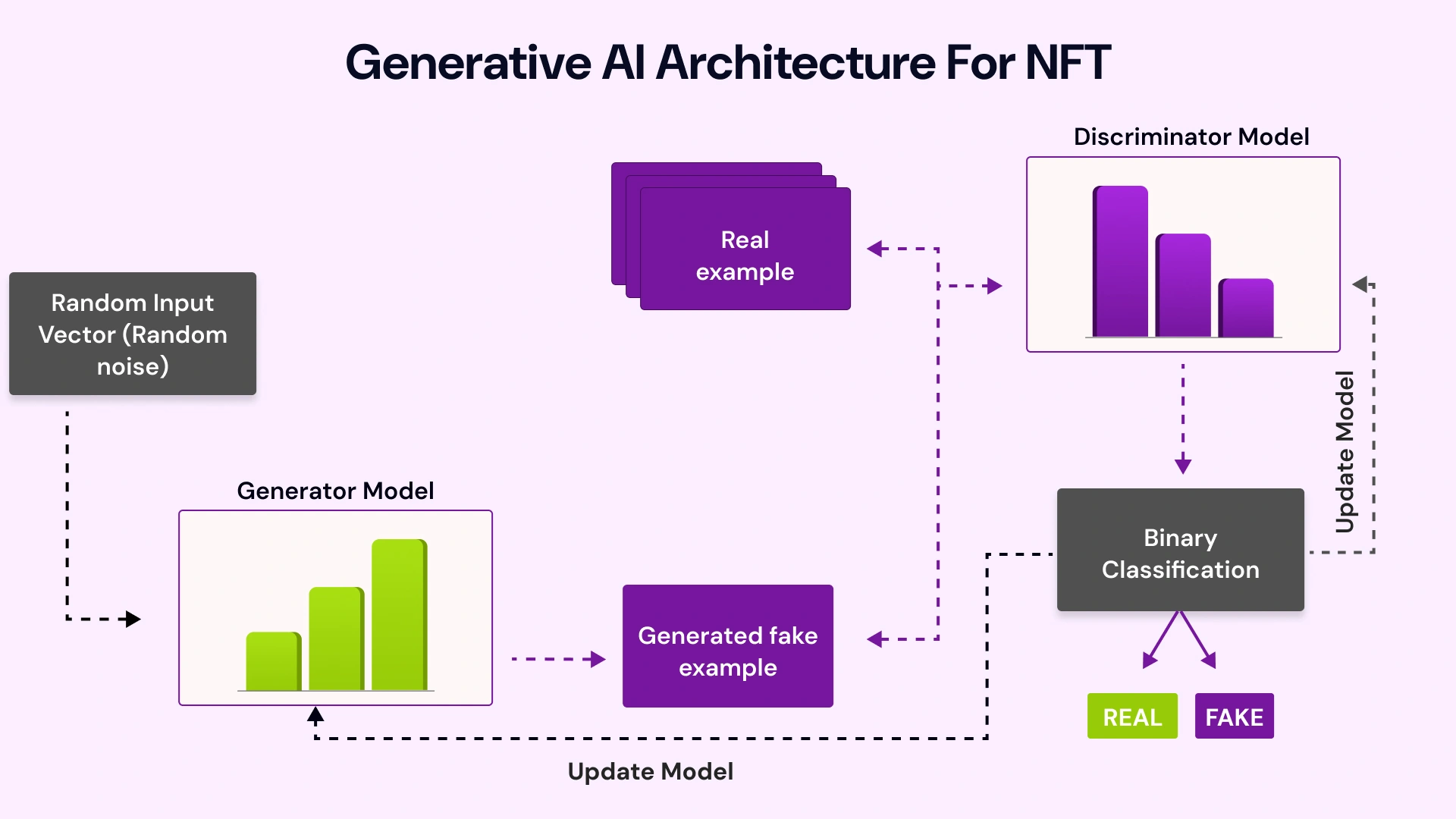 Generatice ai architecture of nft