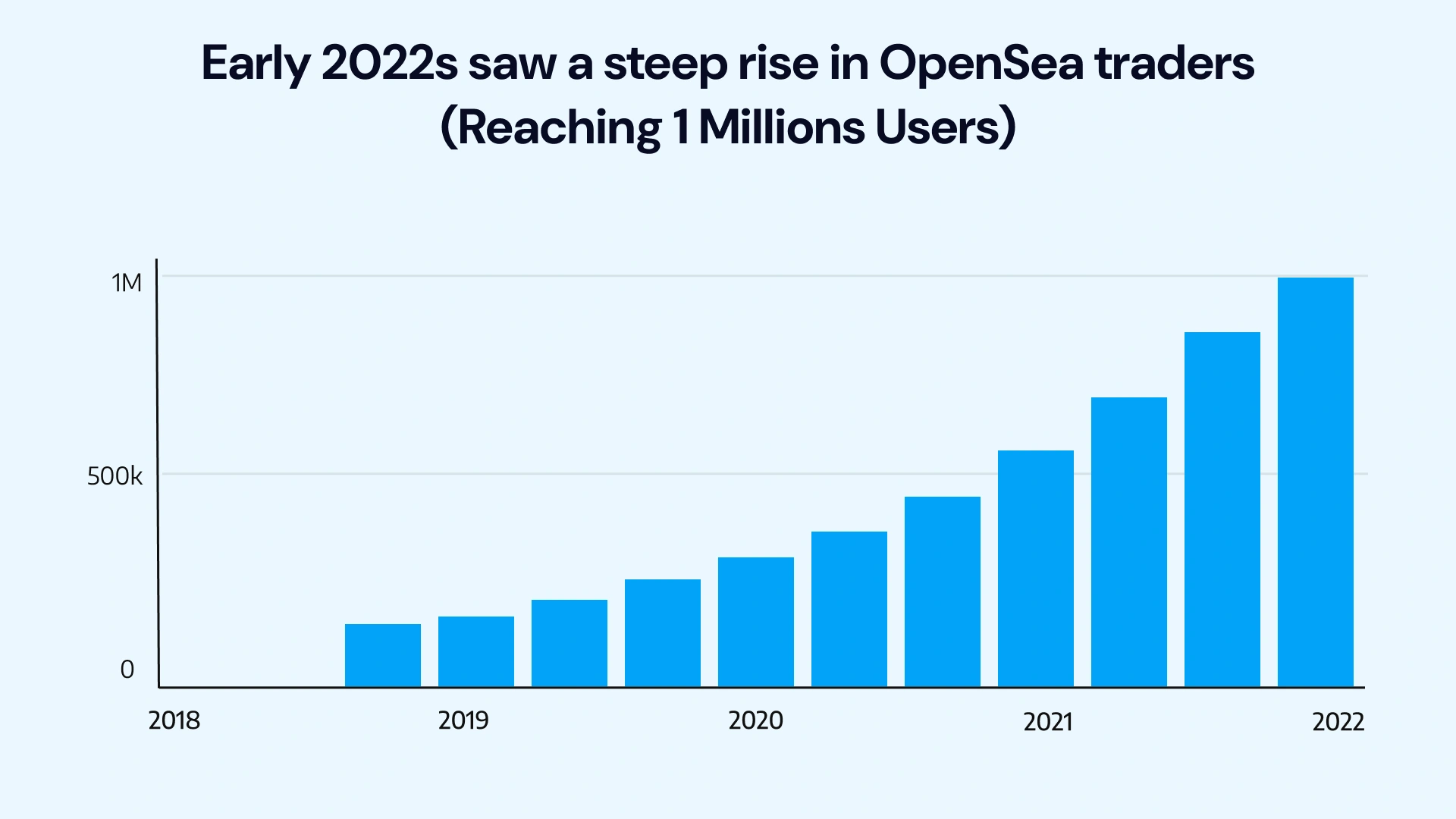 Early 2022s saw a steep rise in opensea traders