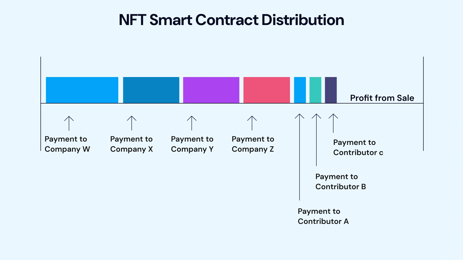NFT smart contract distribution