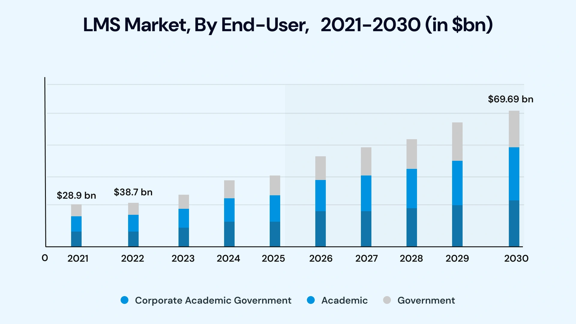 LMS Market by end user