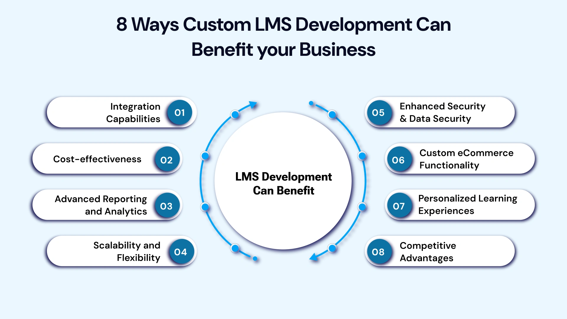 8 ways custom lms development can benefit your business