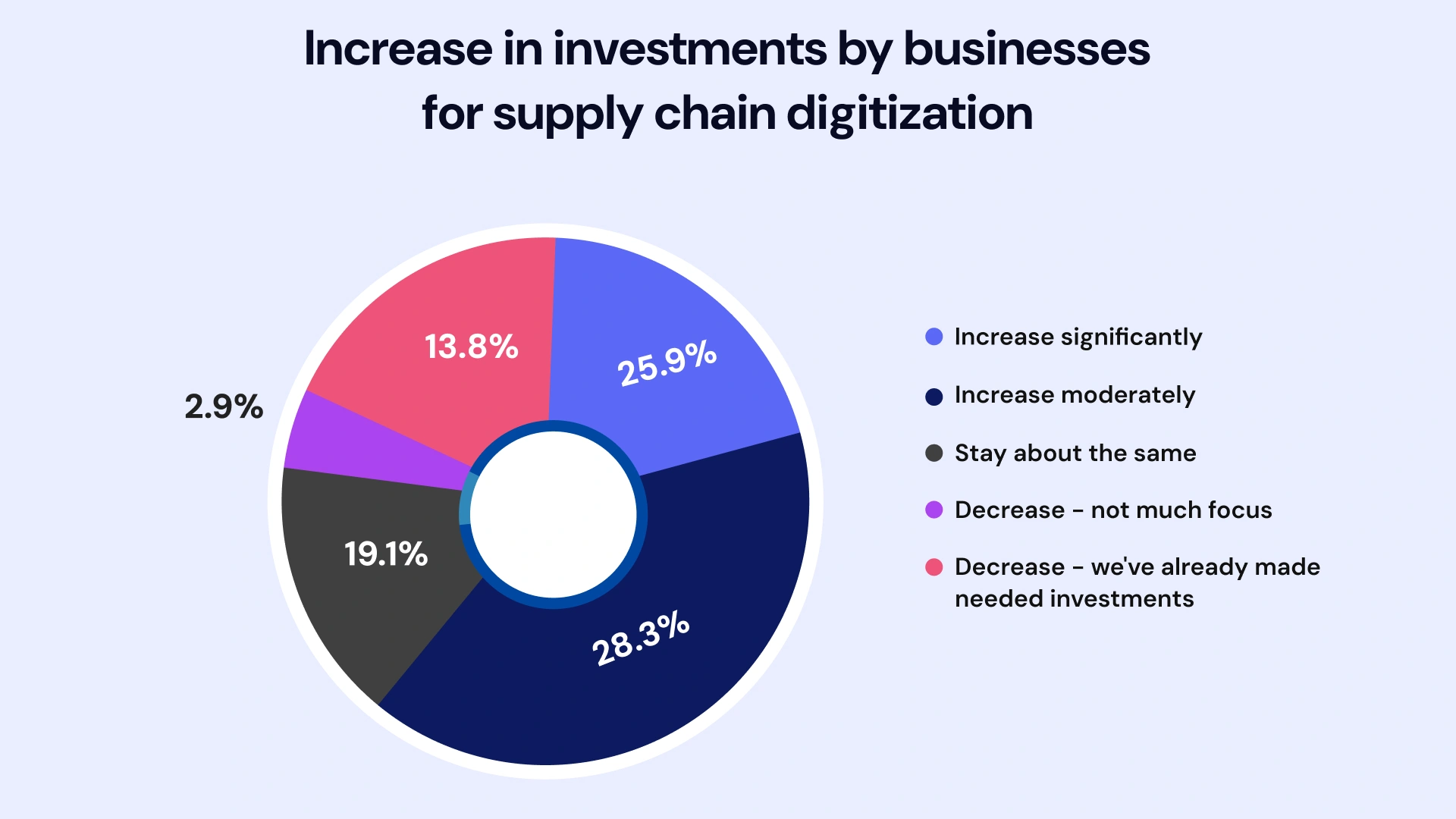 increase in investments by businesses for supply chain digitization