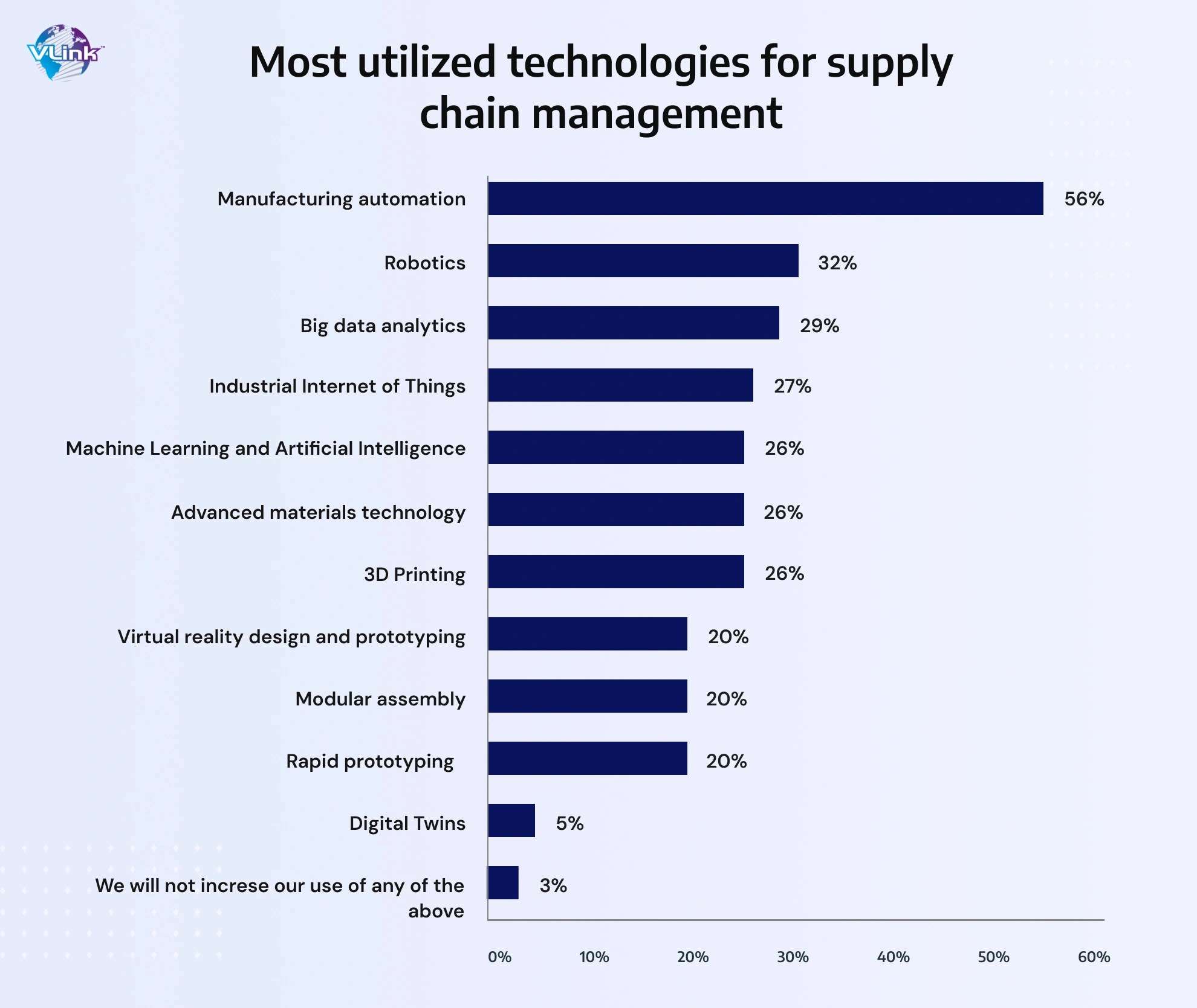 Most utilized technologies for supply chain management