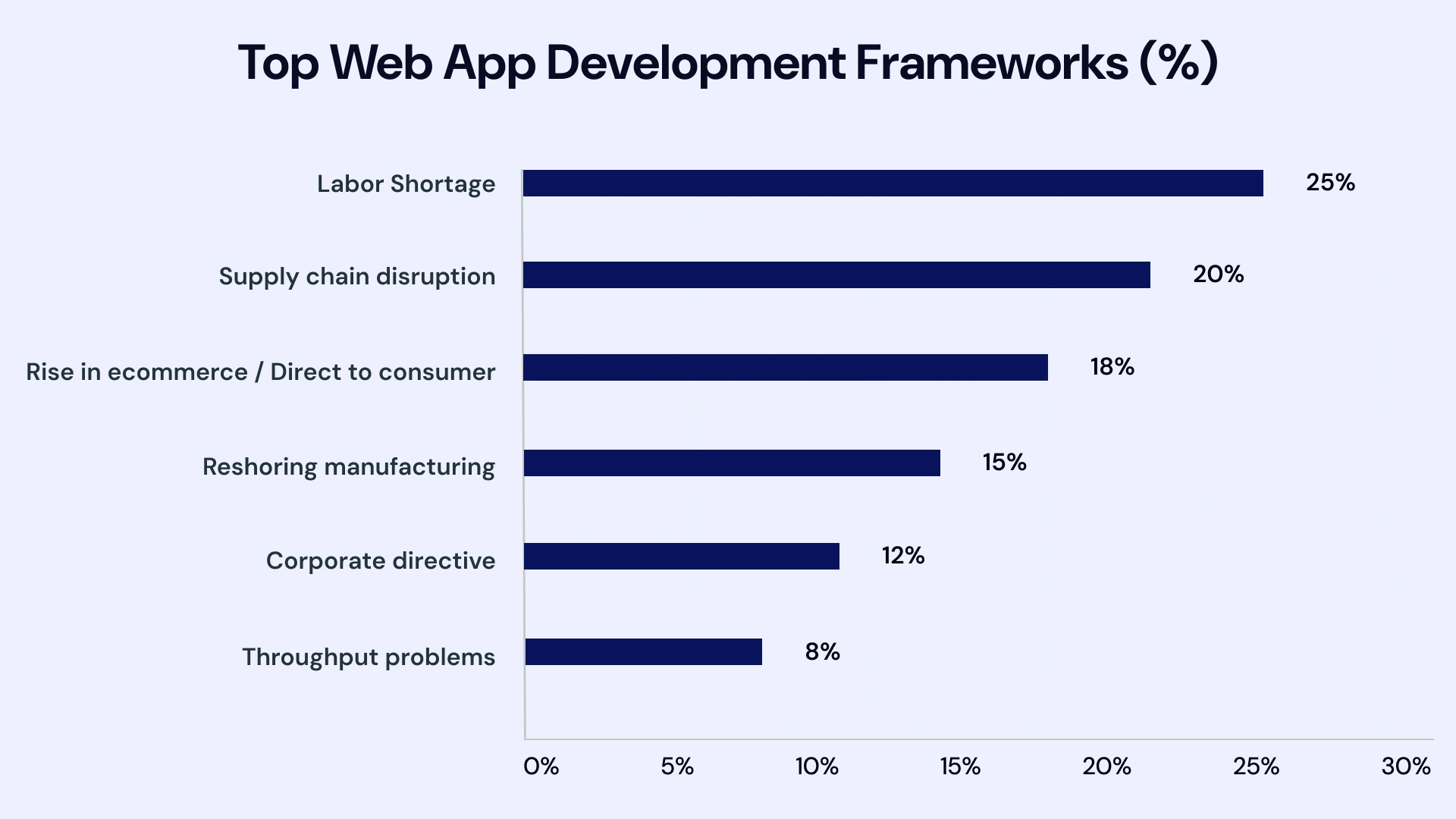 Top web app development frameworks