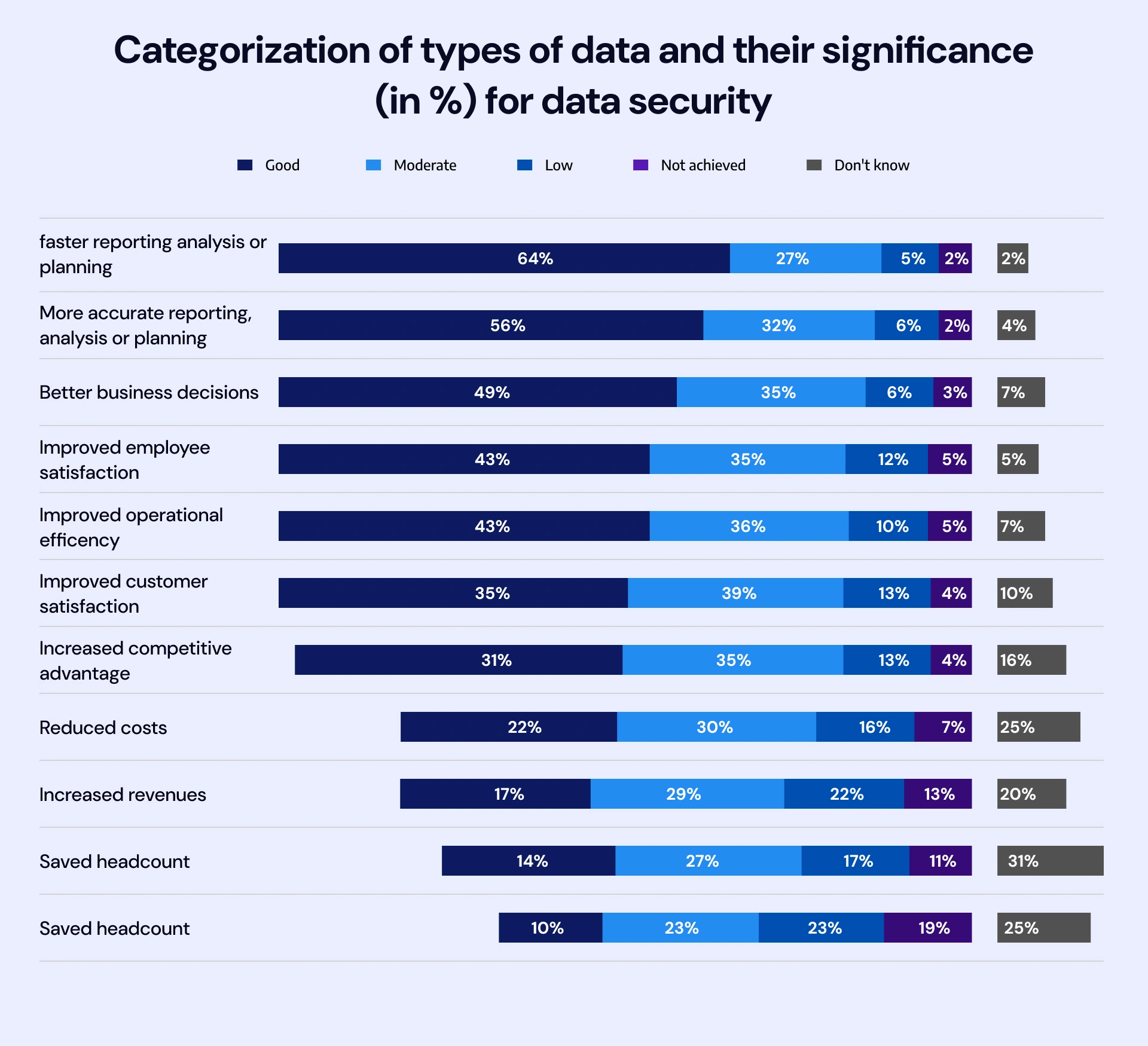 Caregorization of types of data and their significance 