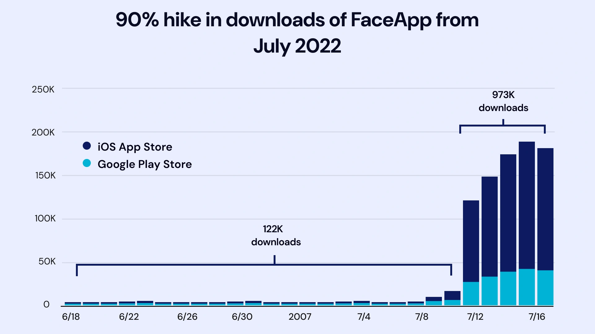 Hike in downloads of faceapp from july
