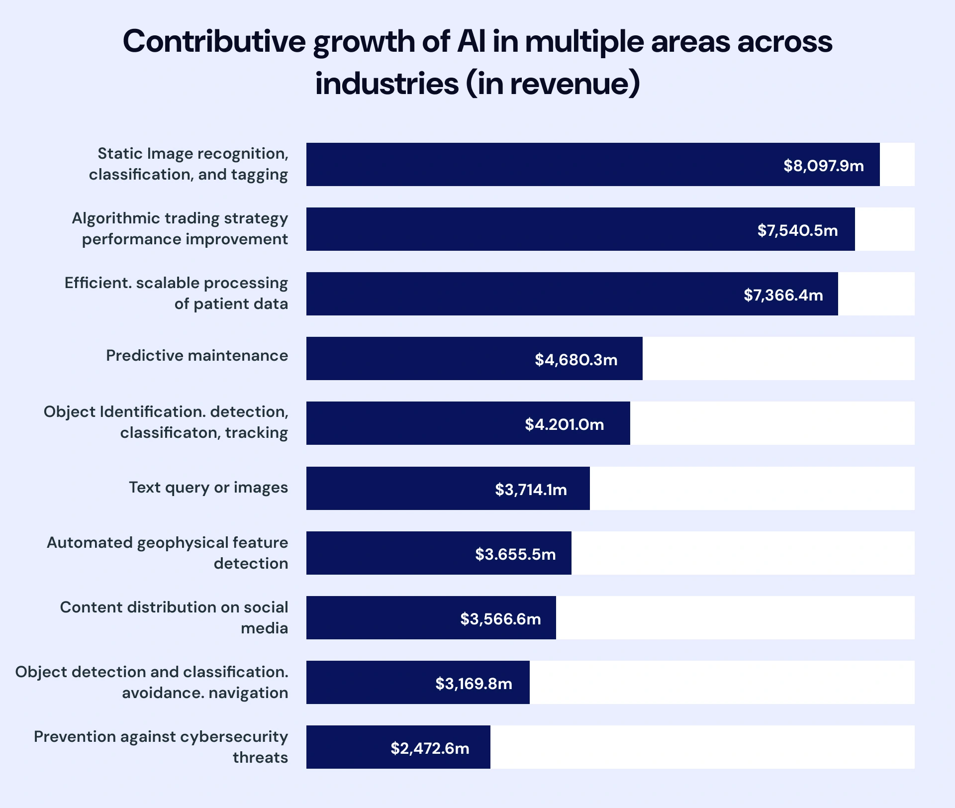 contributive growth of ai multiple areas across industries