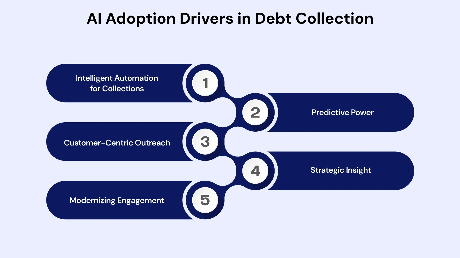 Trends Fueling AI in Debt Collection