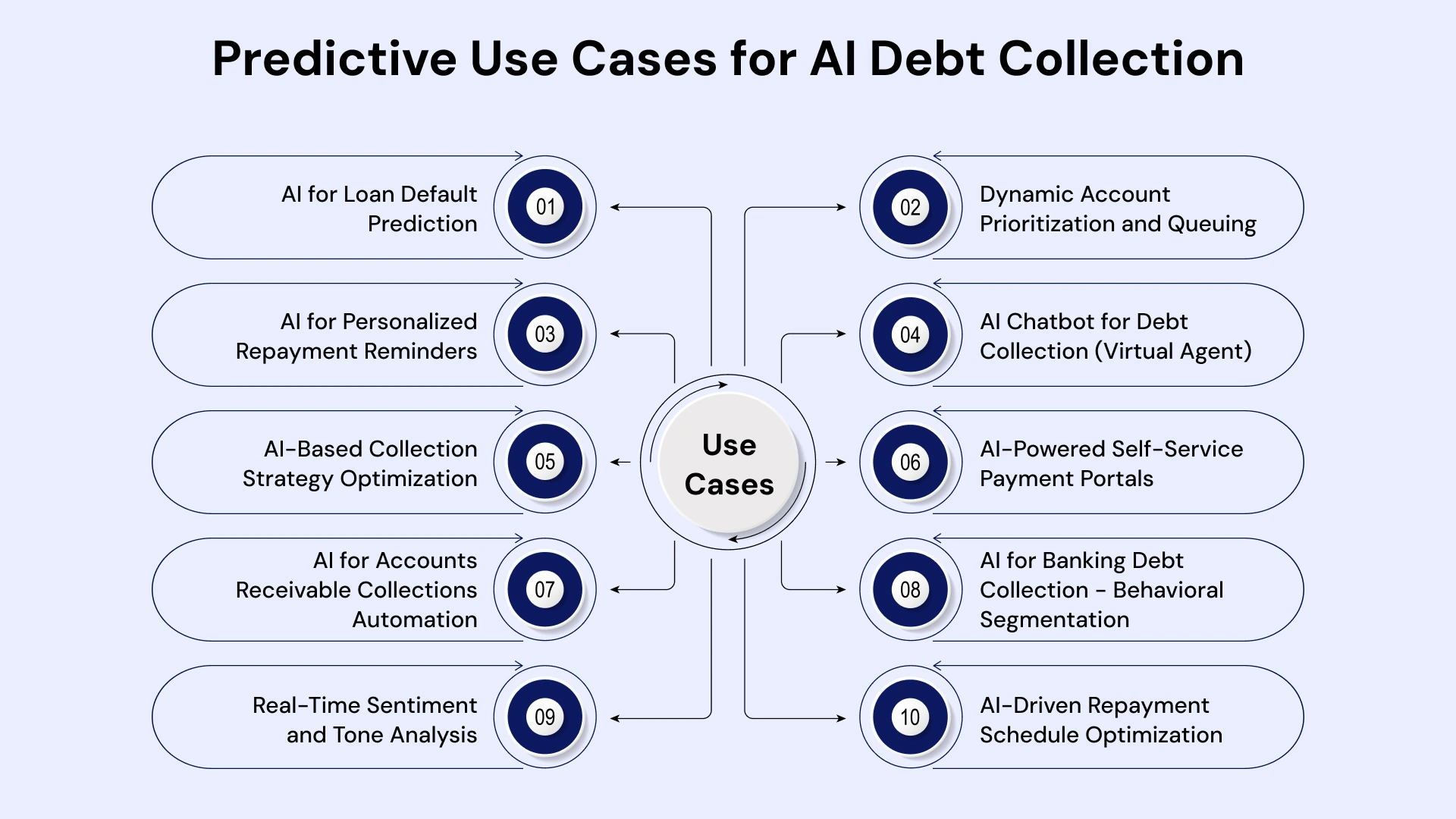 Use Cases for AI Debt Collection