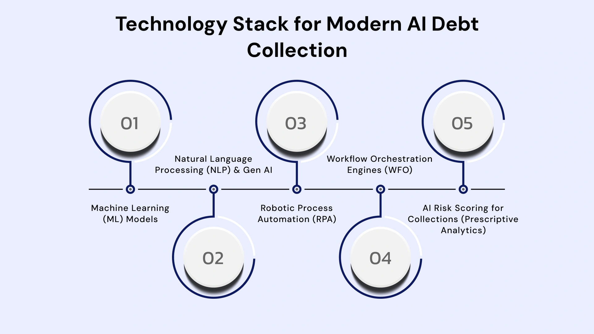Technology stack for modern ai debt collection