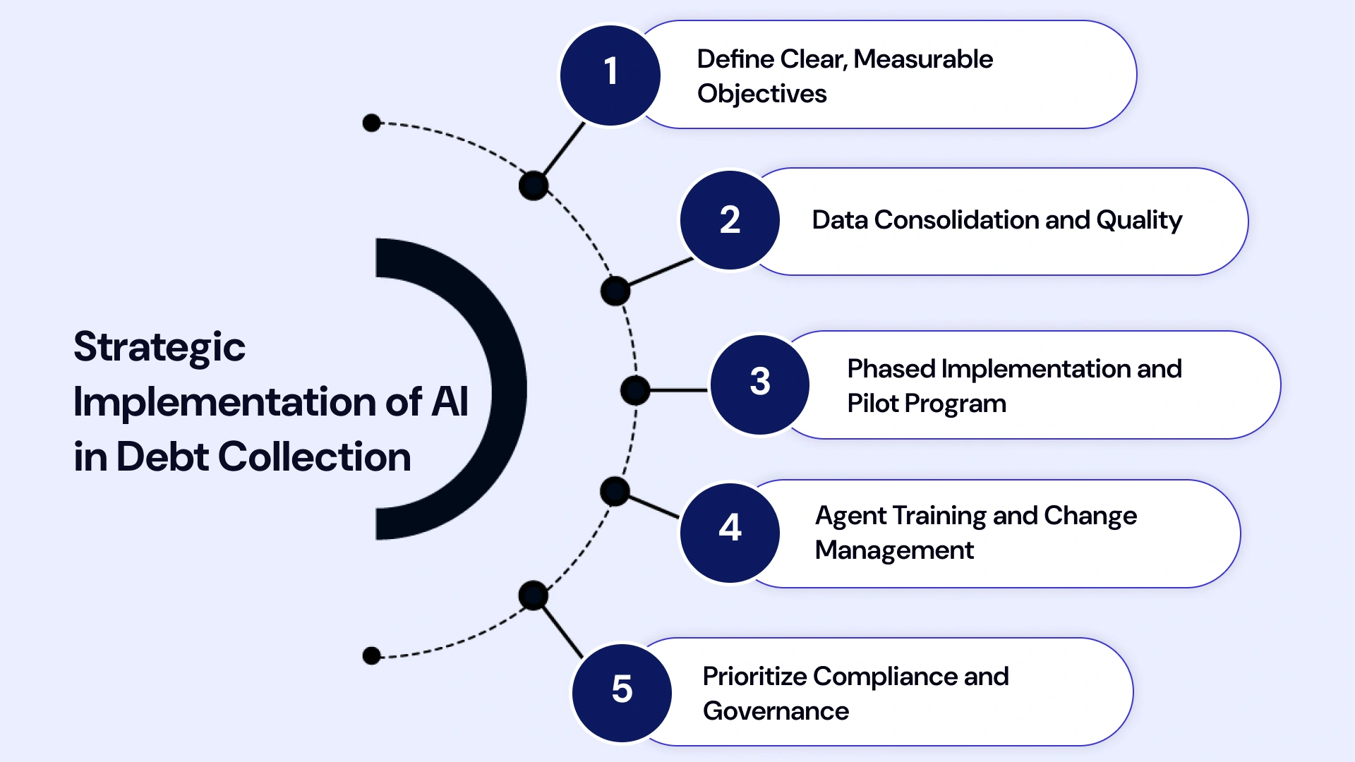 AI Debt Collection Implementation: A Step-by-Step