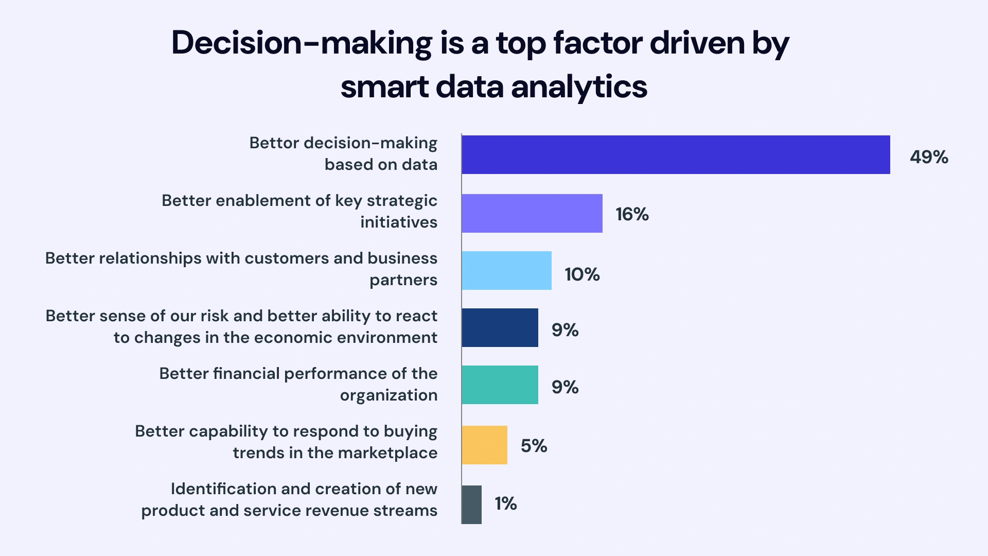 decision making is a top factor driven by smart data analytics