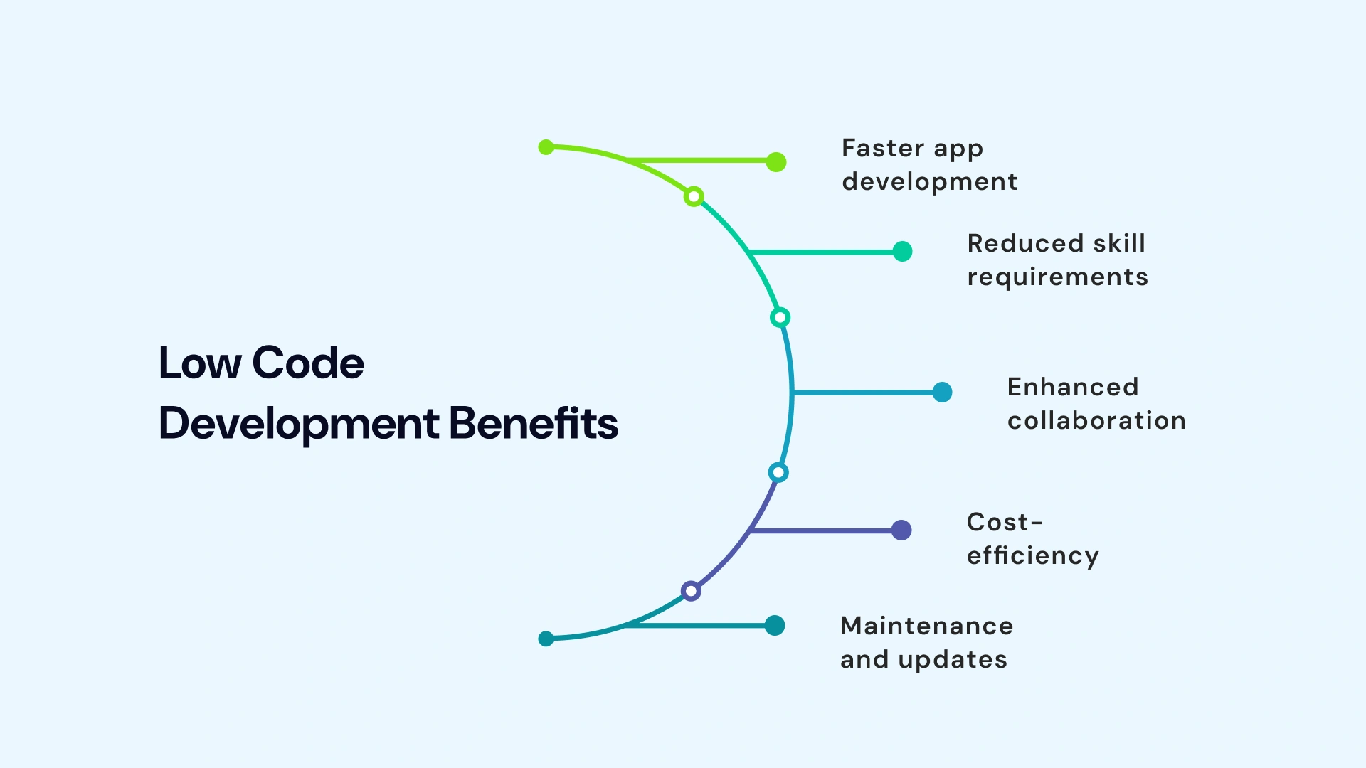 Low code development benefits