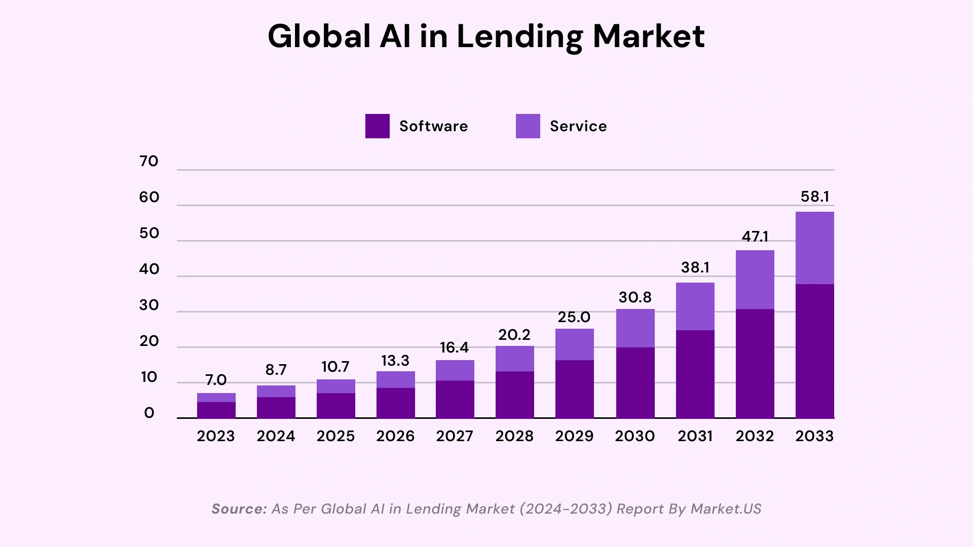 Global AI in Lending Market