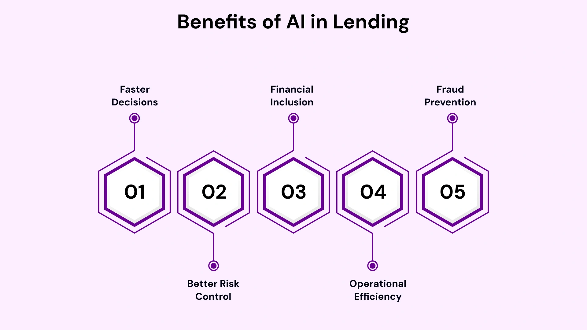 Benefits of AI in Lending