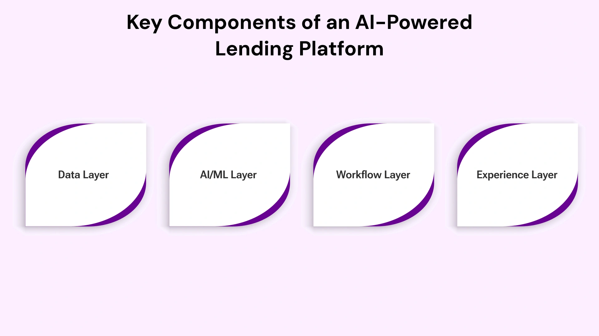 Essential Components of AI-Driven Lending Infrastructure