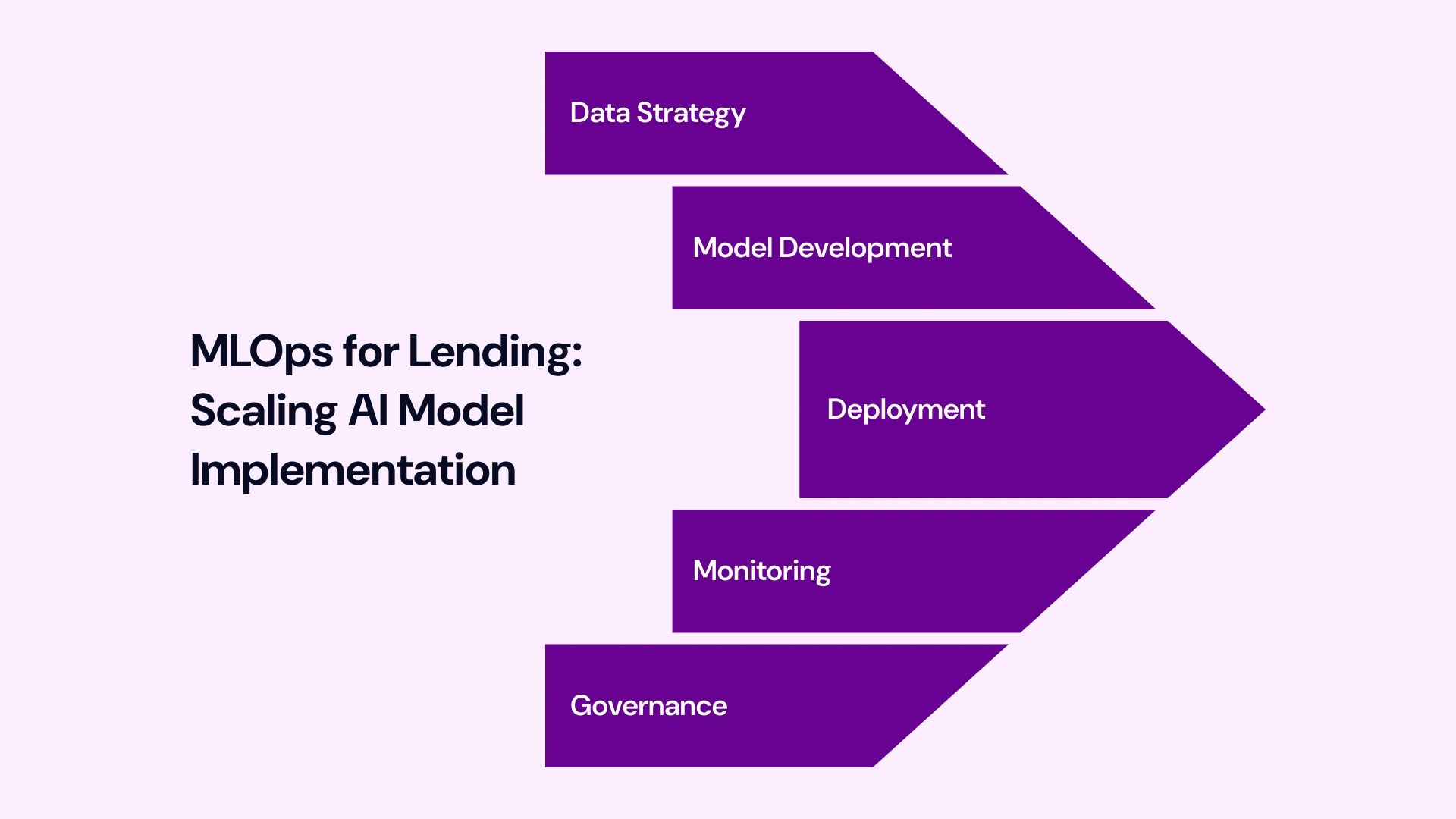 Implementing AI Lending Models with MLOps