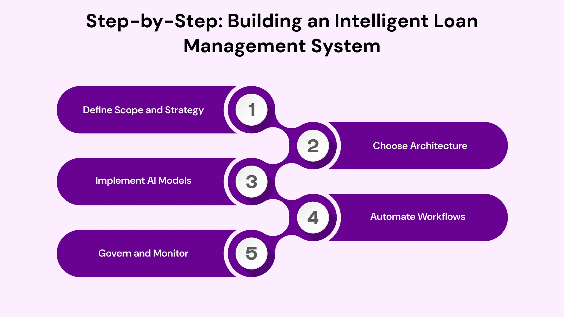 Building an AI-Driven Loan Management System