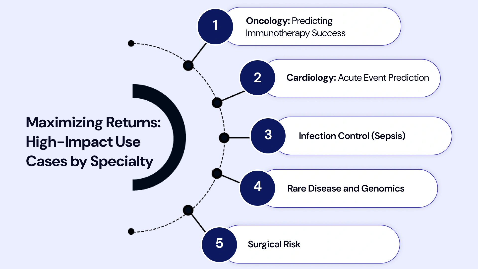 Proven ROI Across Clinical Domains