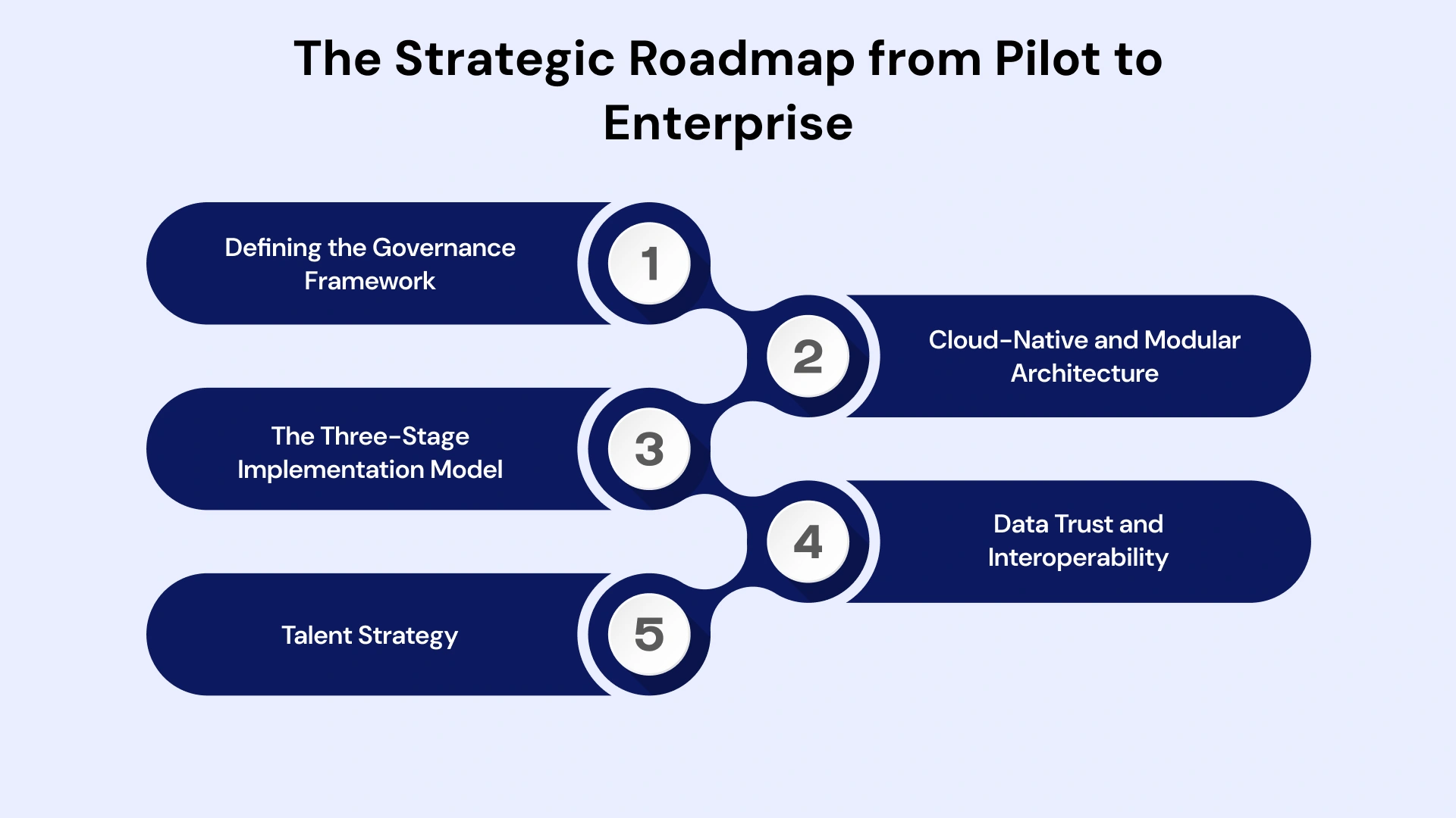 Maximize Impact: Transforming Pilots into Enterprise Solutions