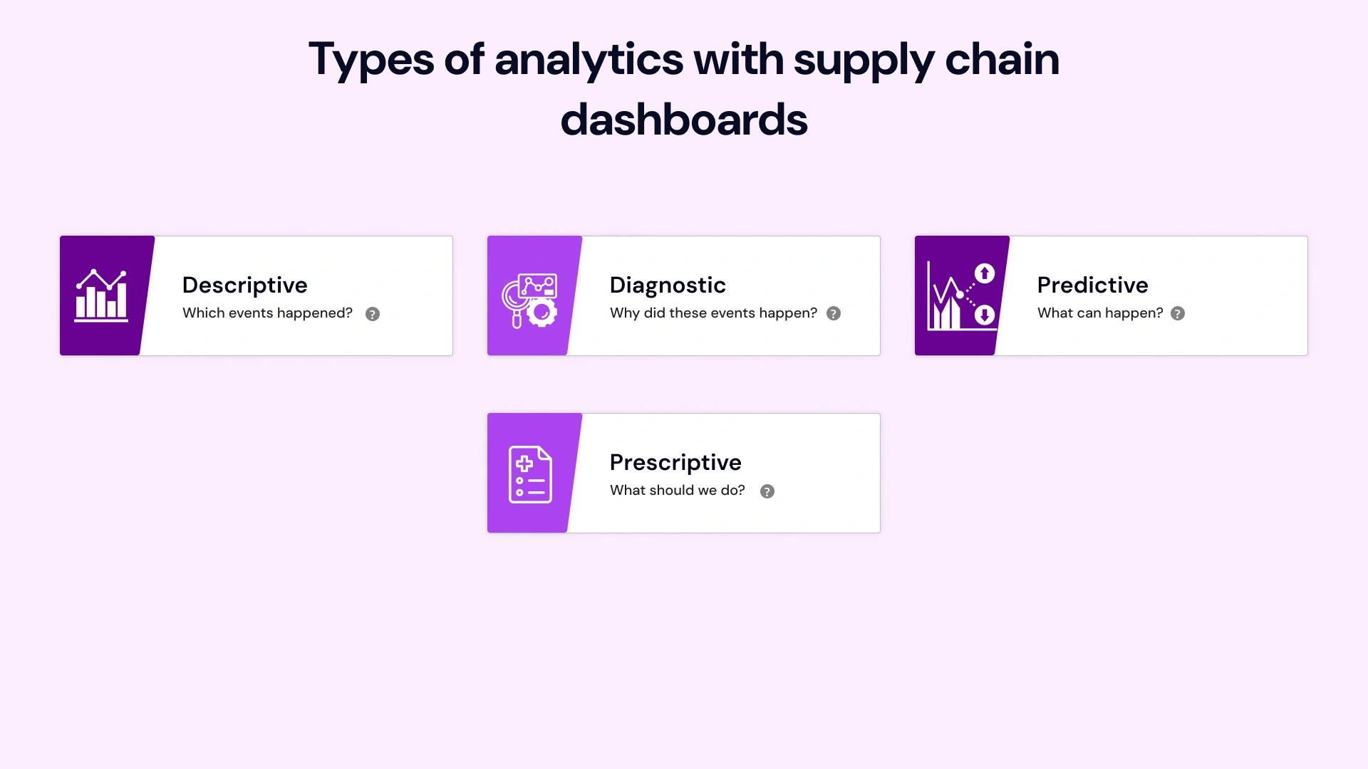Types of analytics with supply chain dashboards