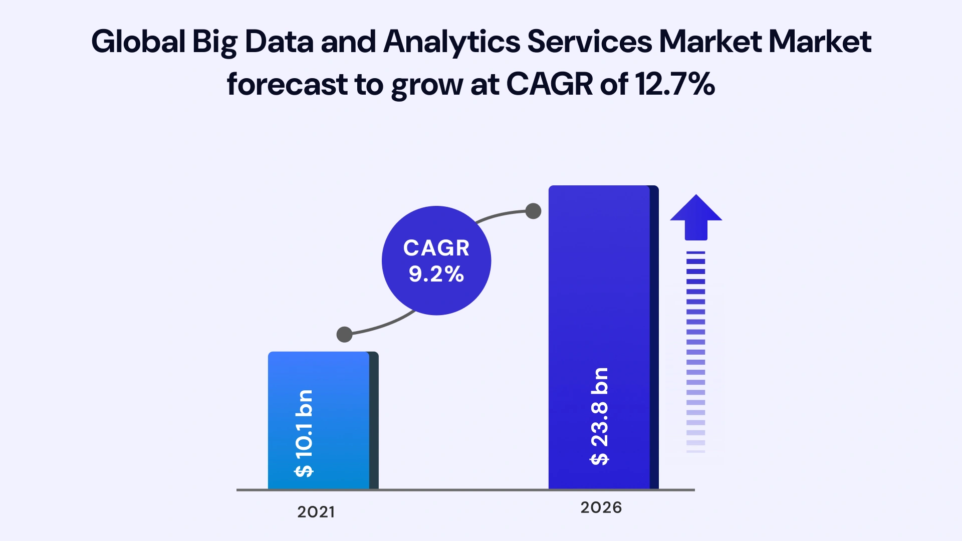Global Big Data and Analytics services market forecast