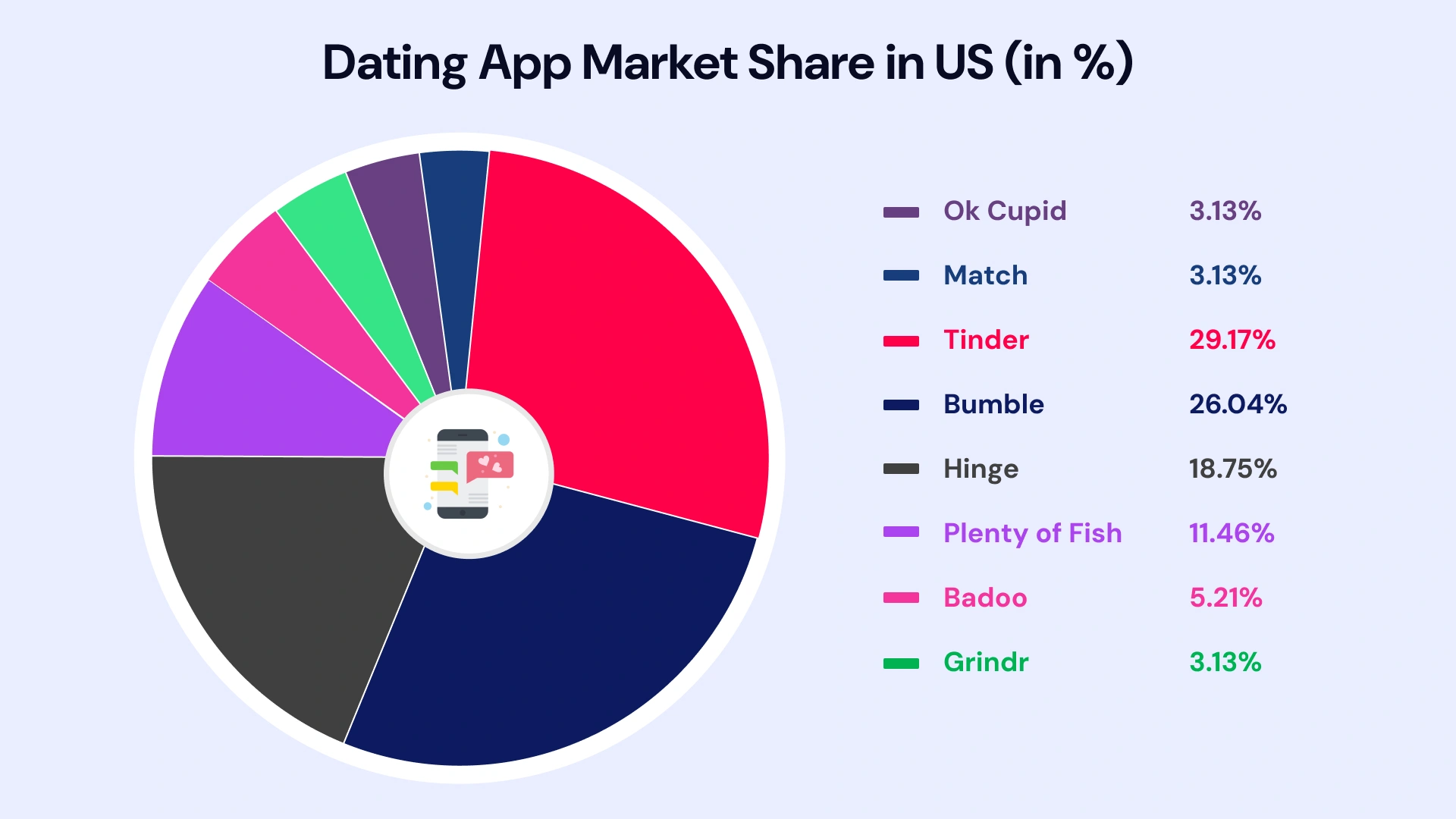 Dating app market share in us