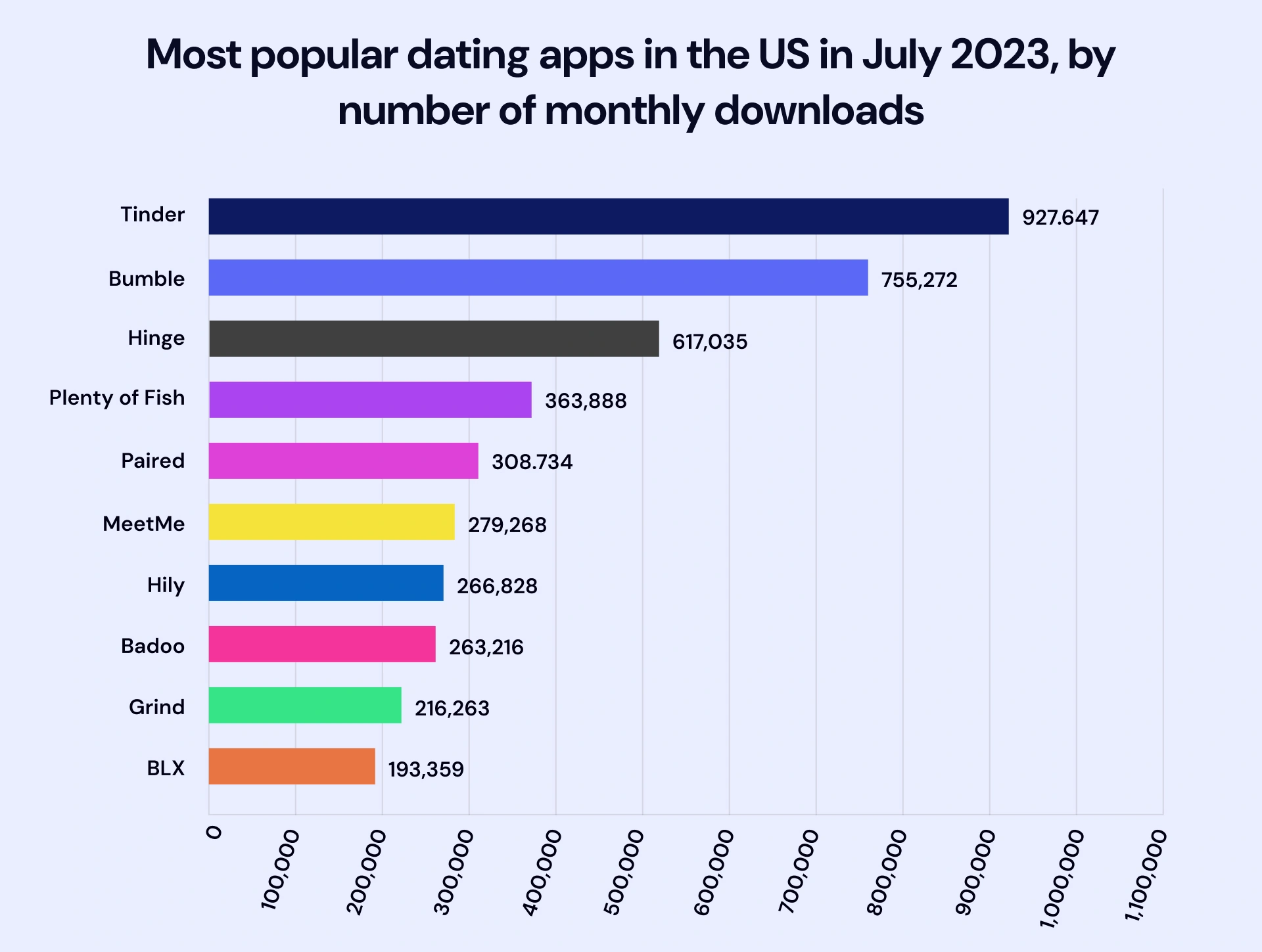 Most popular dating apps in the us in july 2023 