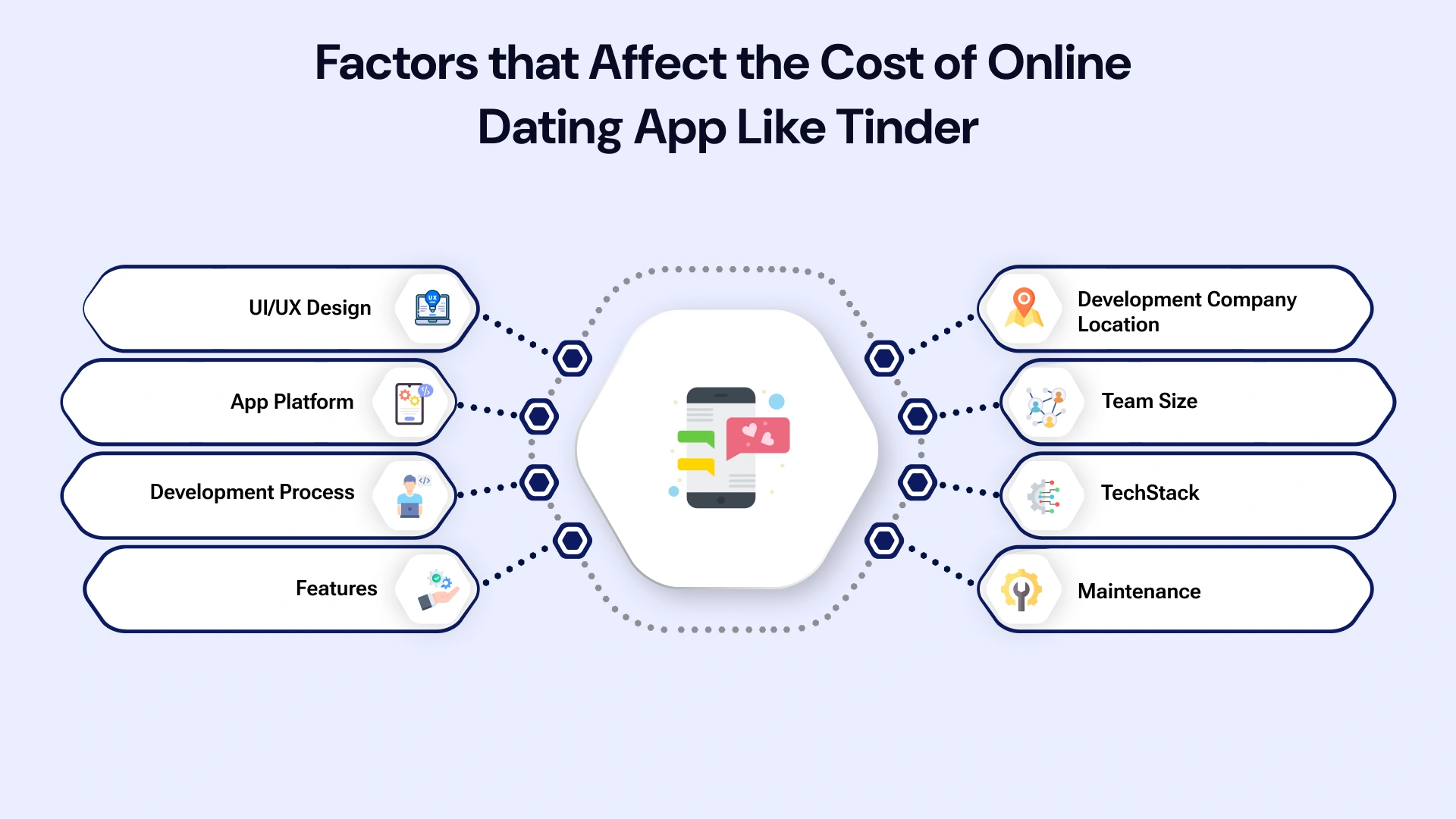 Factors that affect the cost of online dating app like tinder
