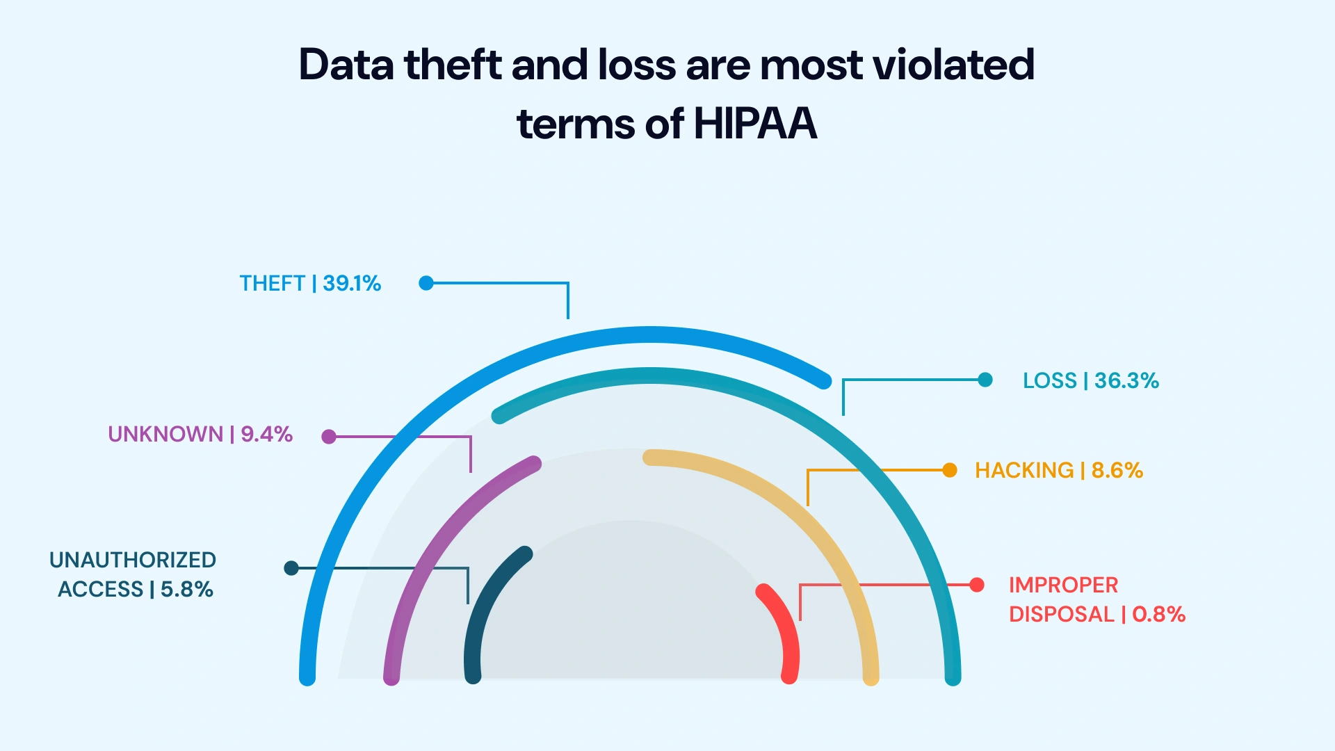Data theft and loss are msot violated terms of hipaa