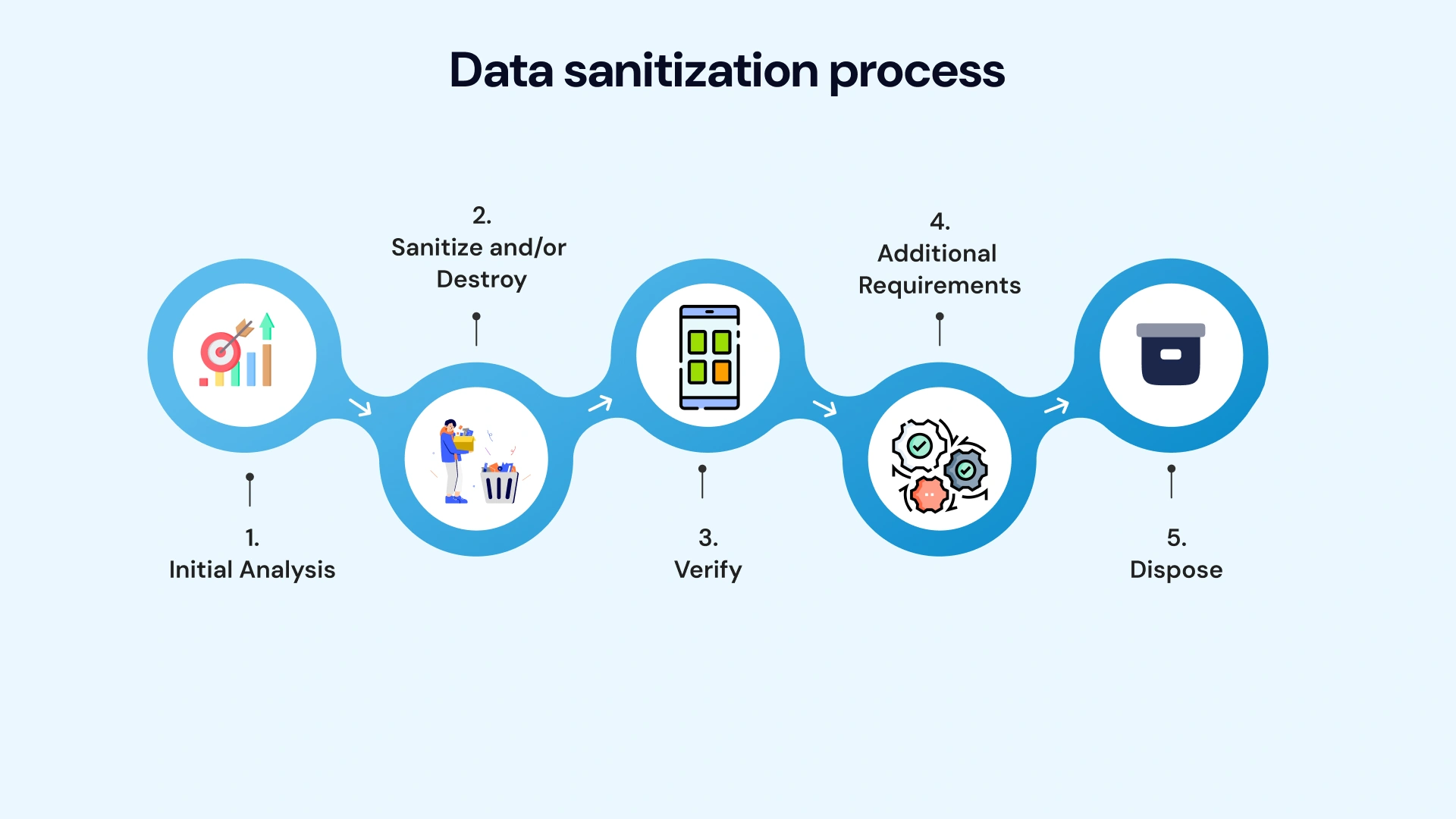 Data sanitization process