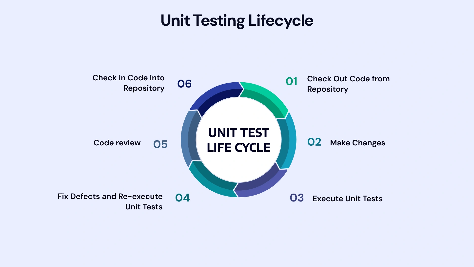 Unit Testing Lifecycle