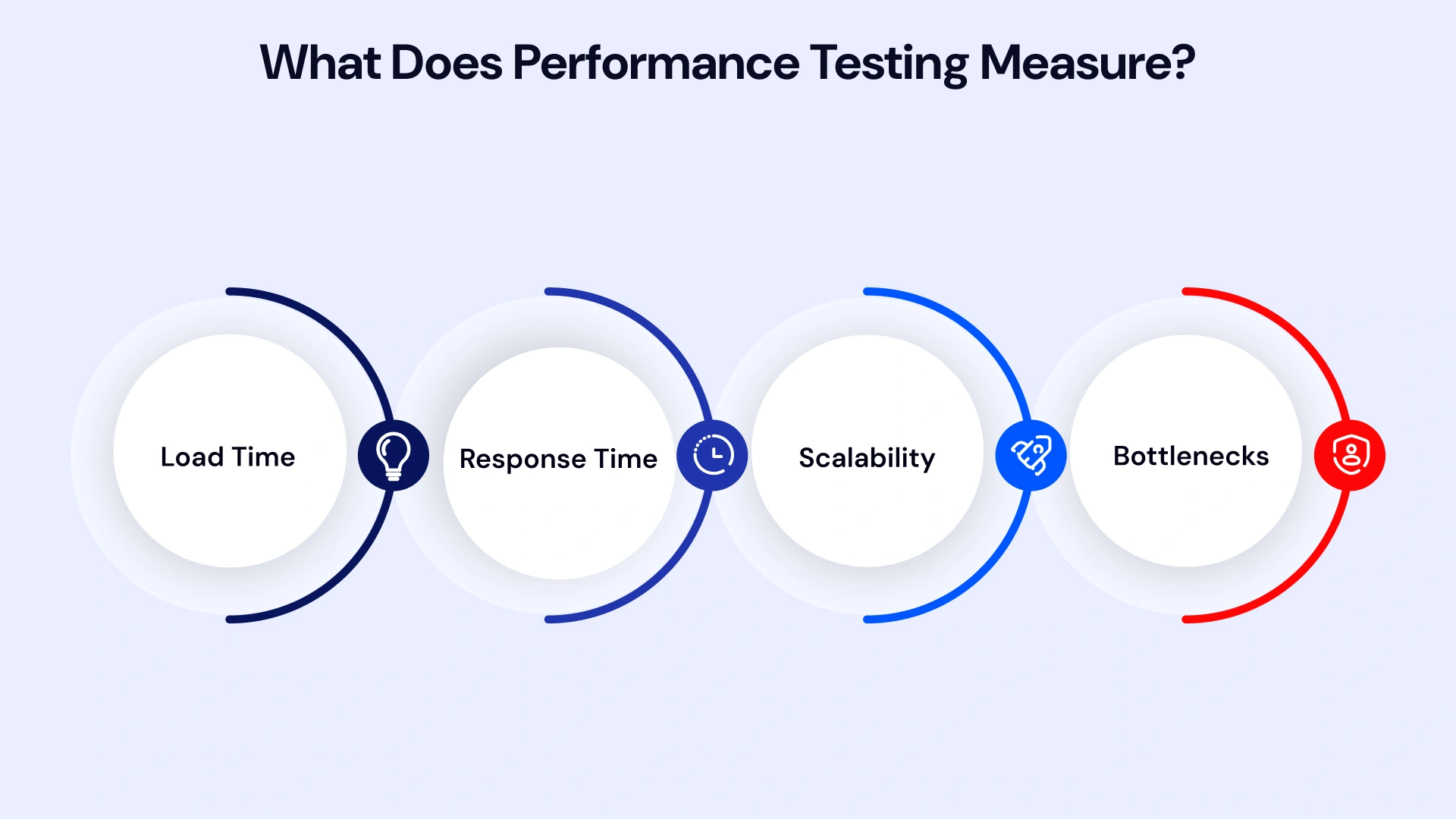 What does performance testing measure
