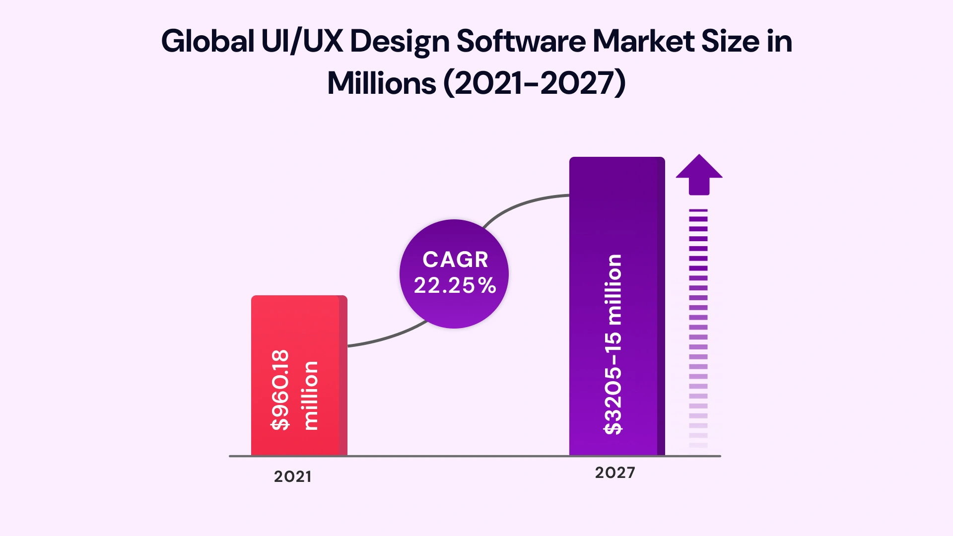 Global UI/UX design software market size in millions