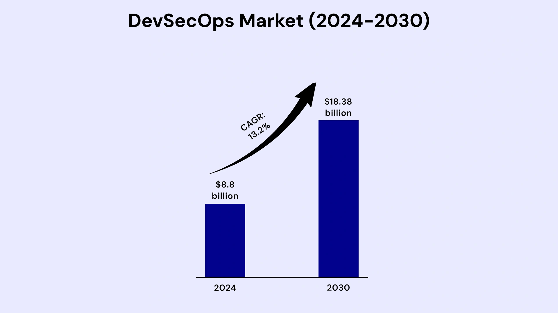 DevSecOps market
