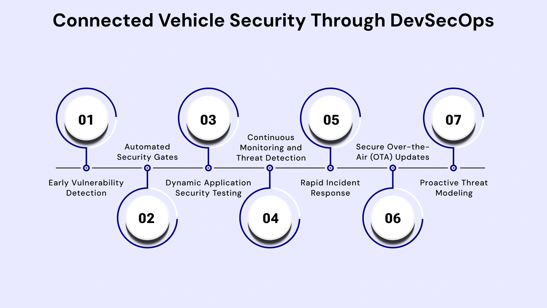Connected vehicle security through devsecops