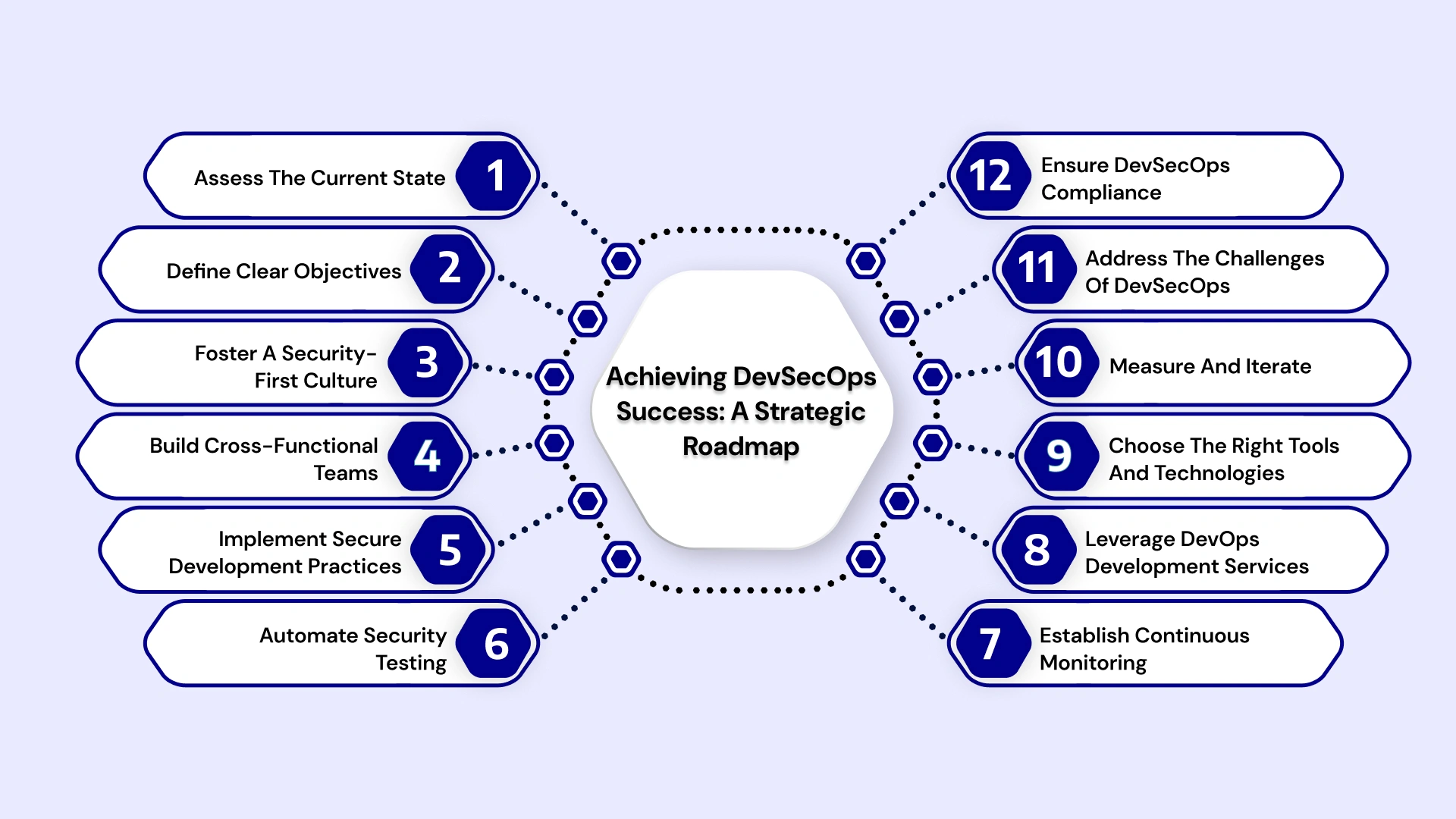 Achieving devsecops sucess