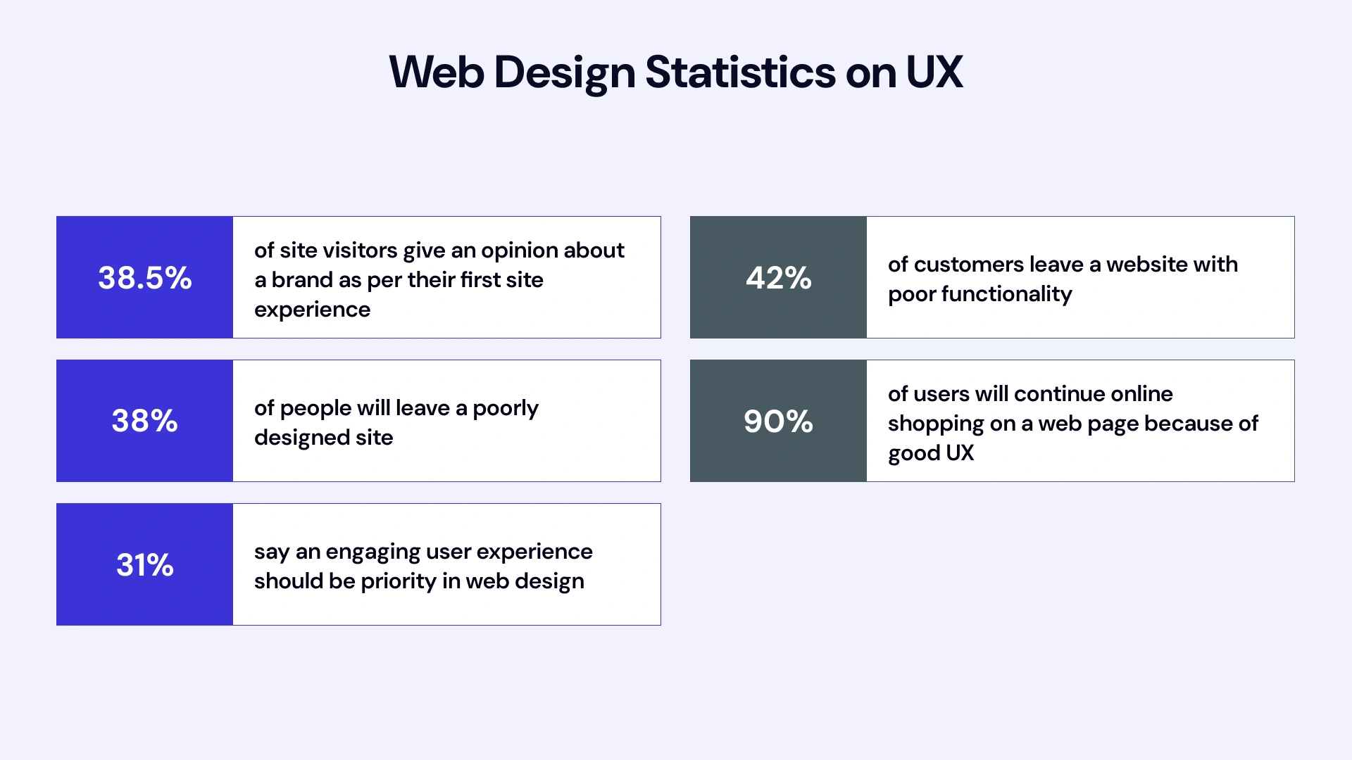 Web Design Statistics on ux