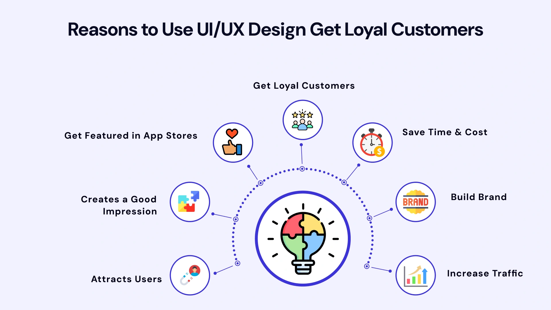 Reasons to use ui/ux design get loyal customers