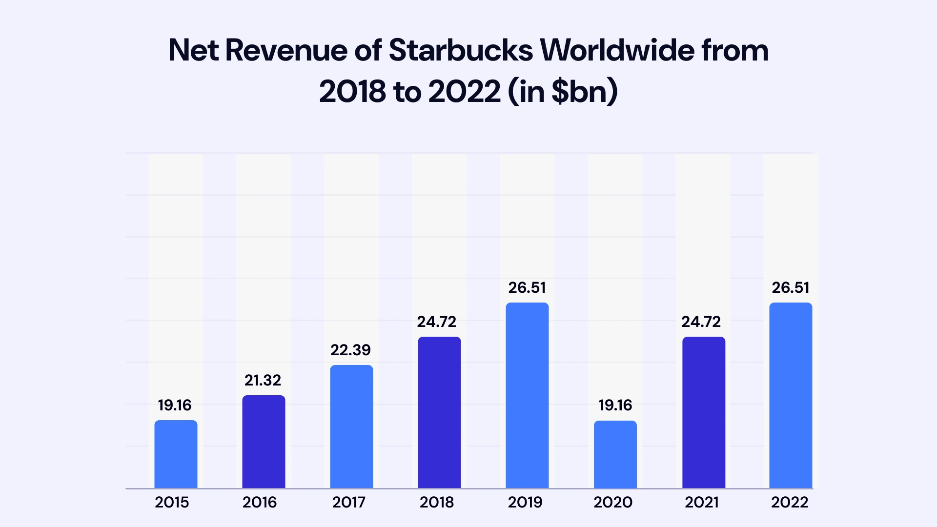 Net revenue of starbucks worldwide