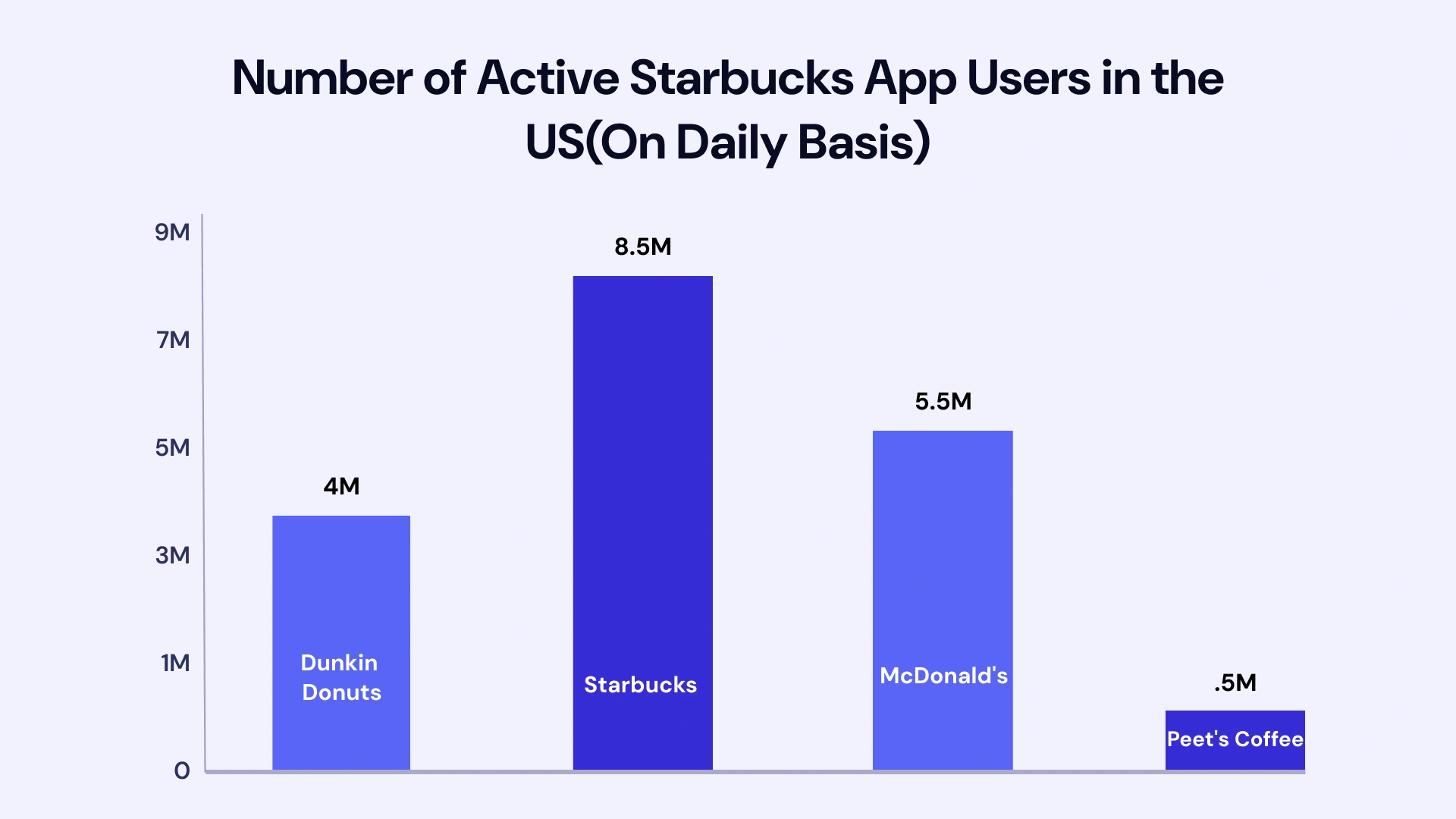 Number of active starbucks app users in the us
