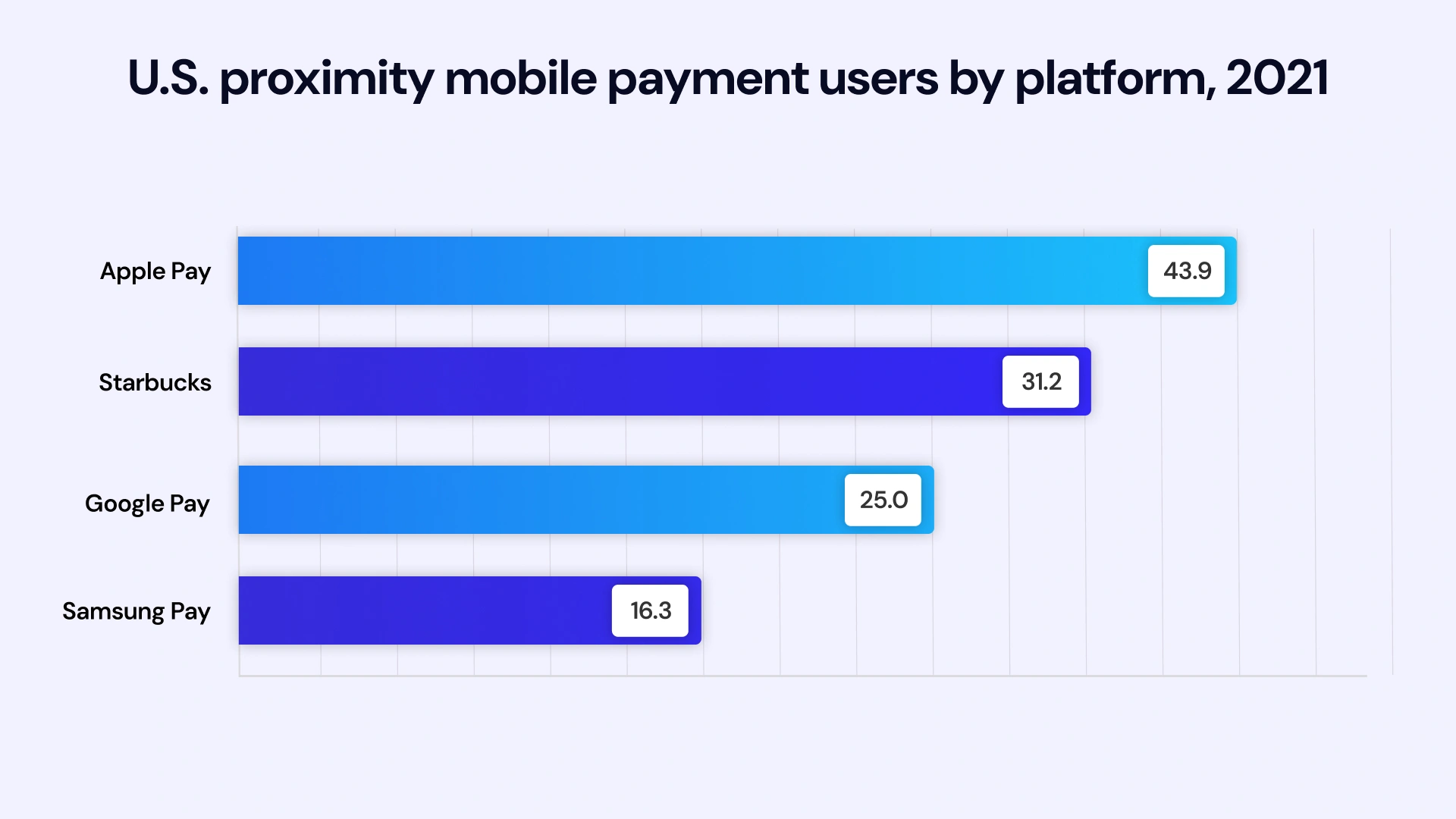 US proximity mobile payment users 
