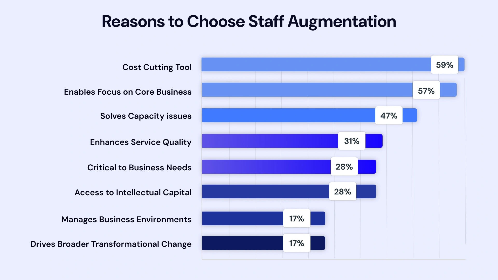 Reasons to choose staff augmentation