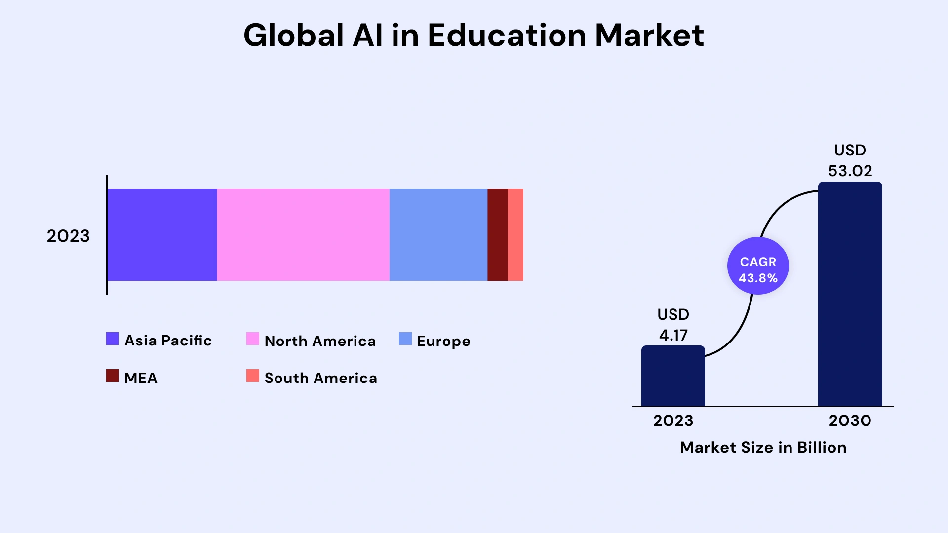 Global Ai in Education market