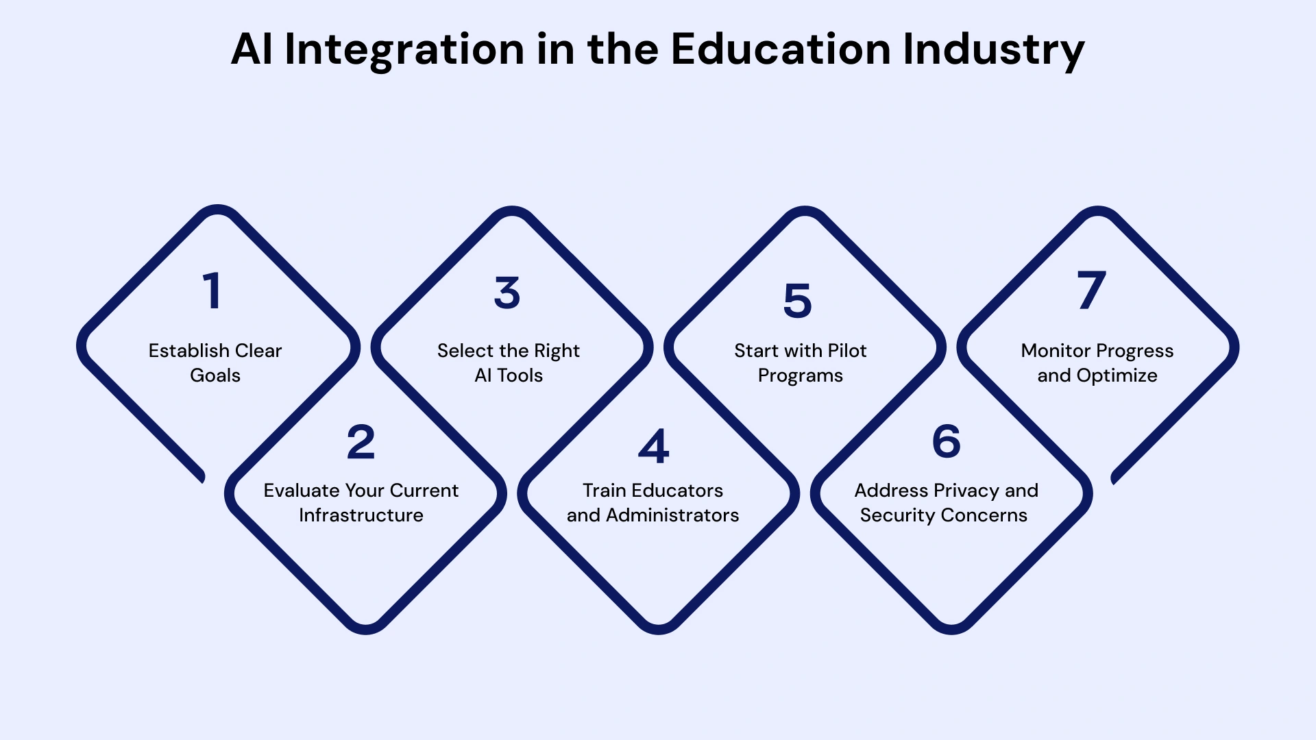 Ai integration in the education industry