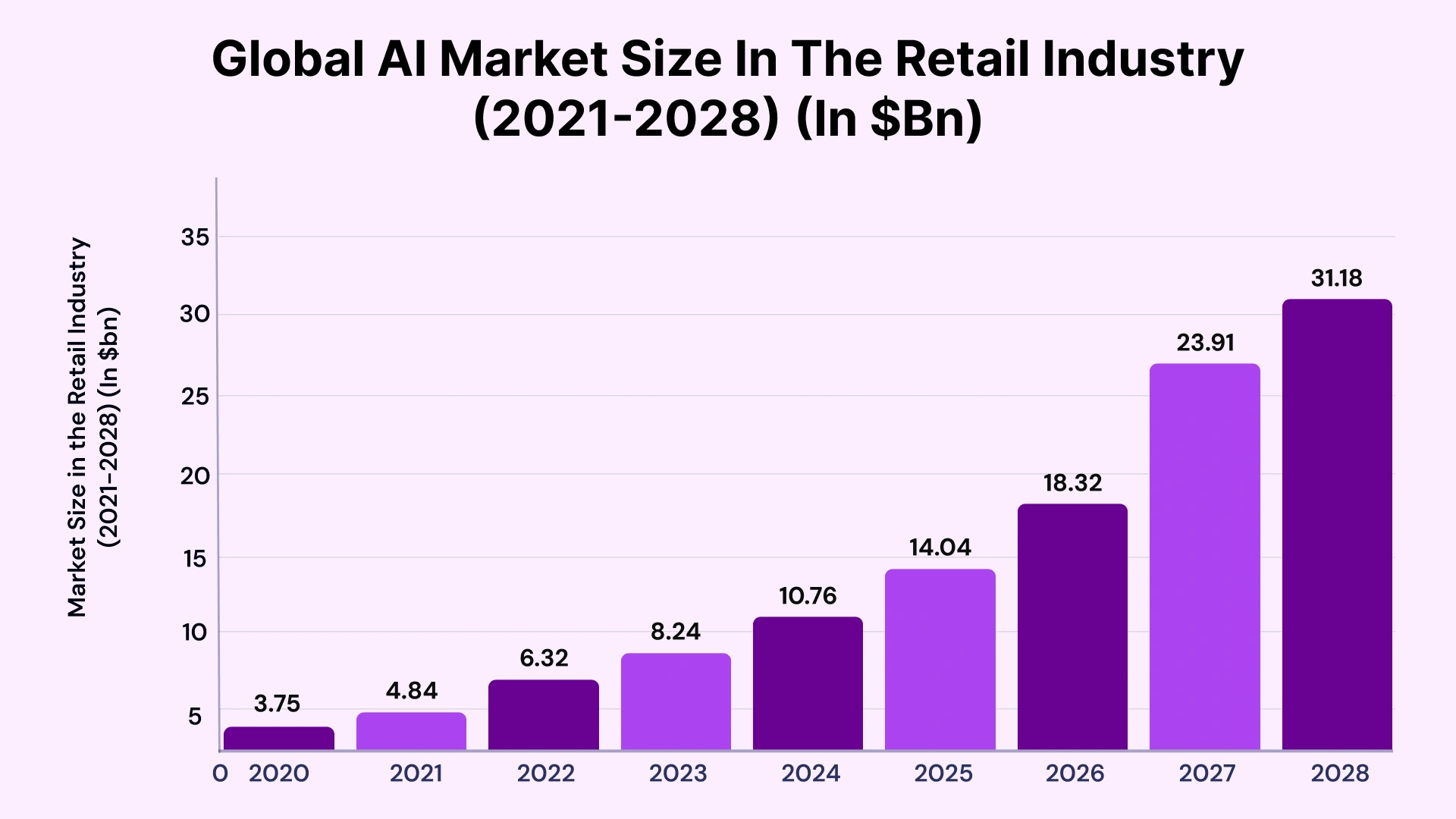 Global Ai Market size in the retail industry