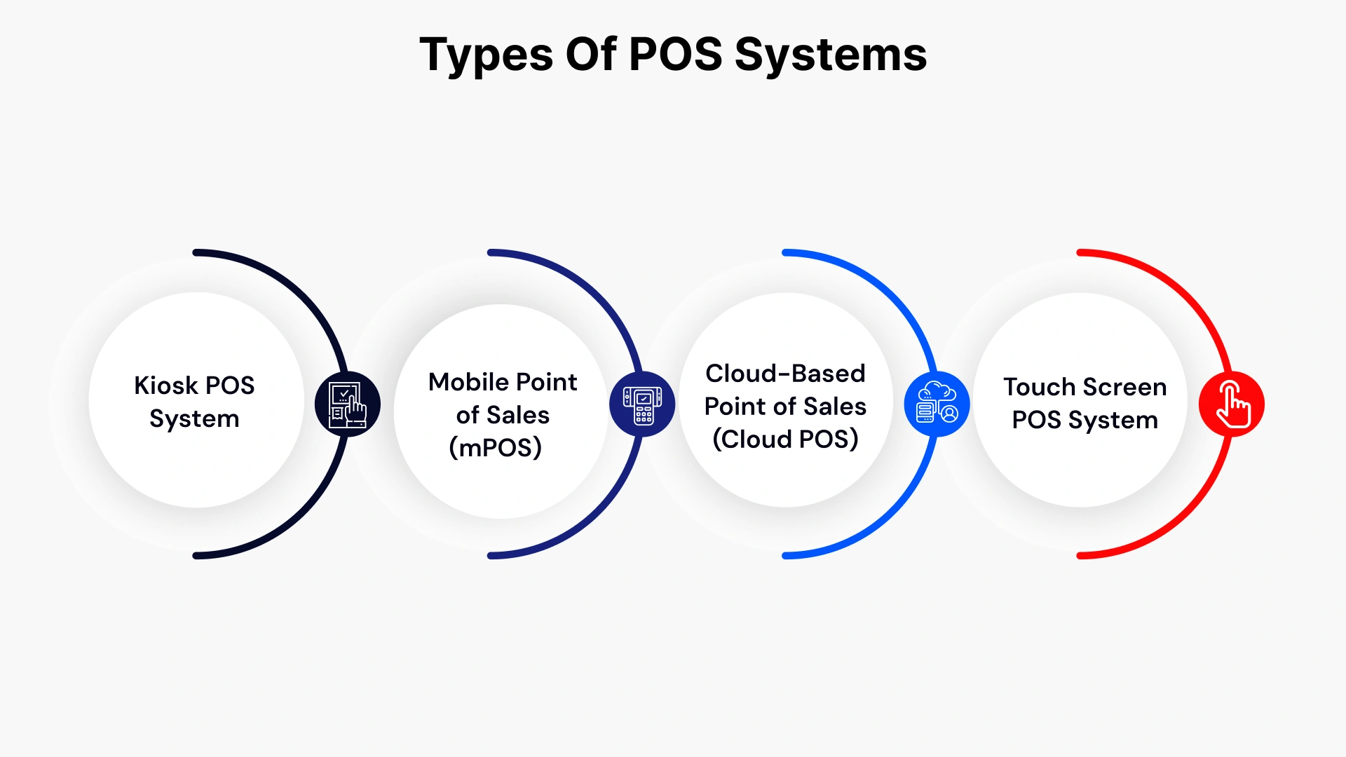 Types of POS Systems