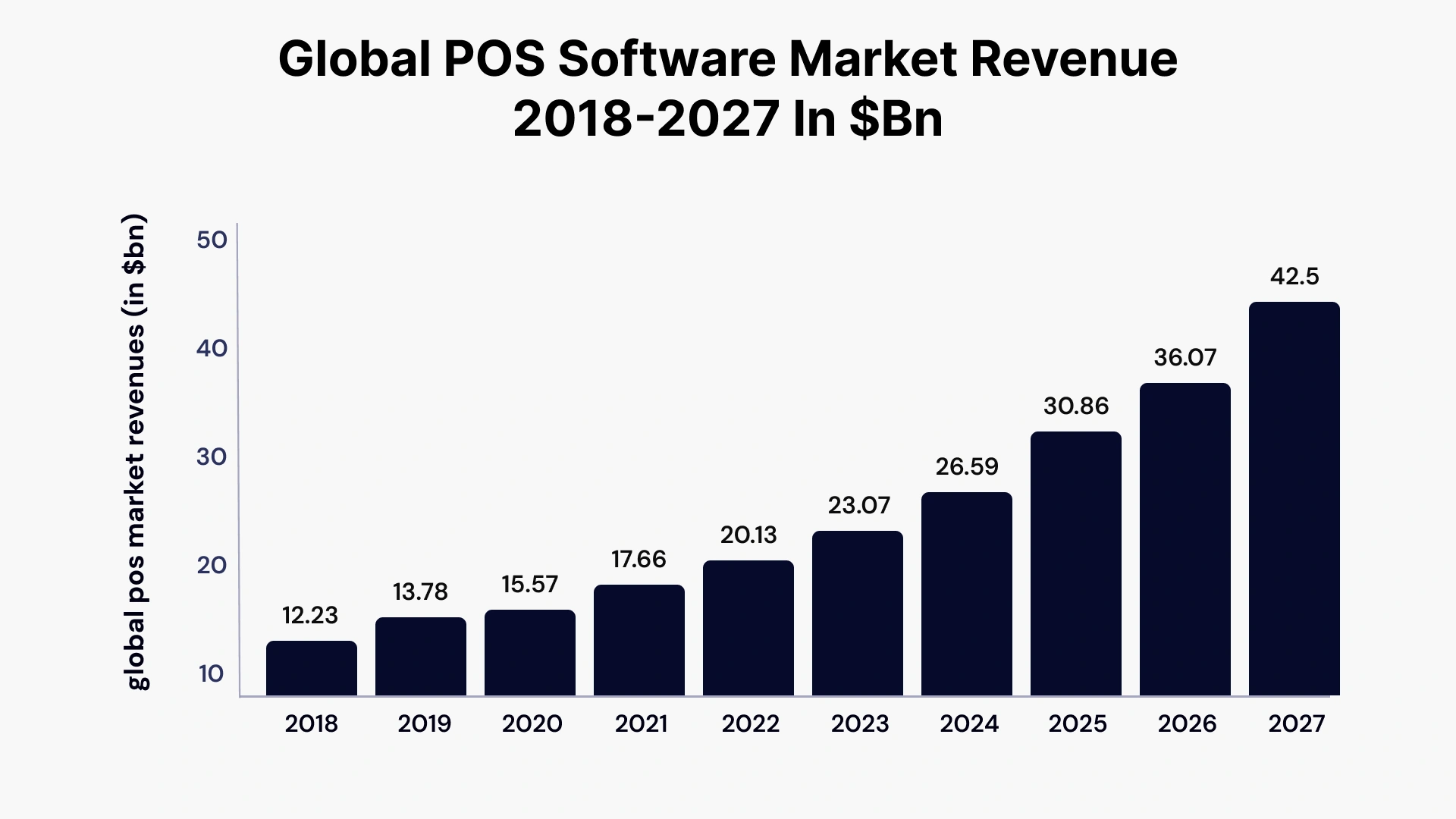 Global POS Software Market Revenue