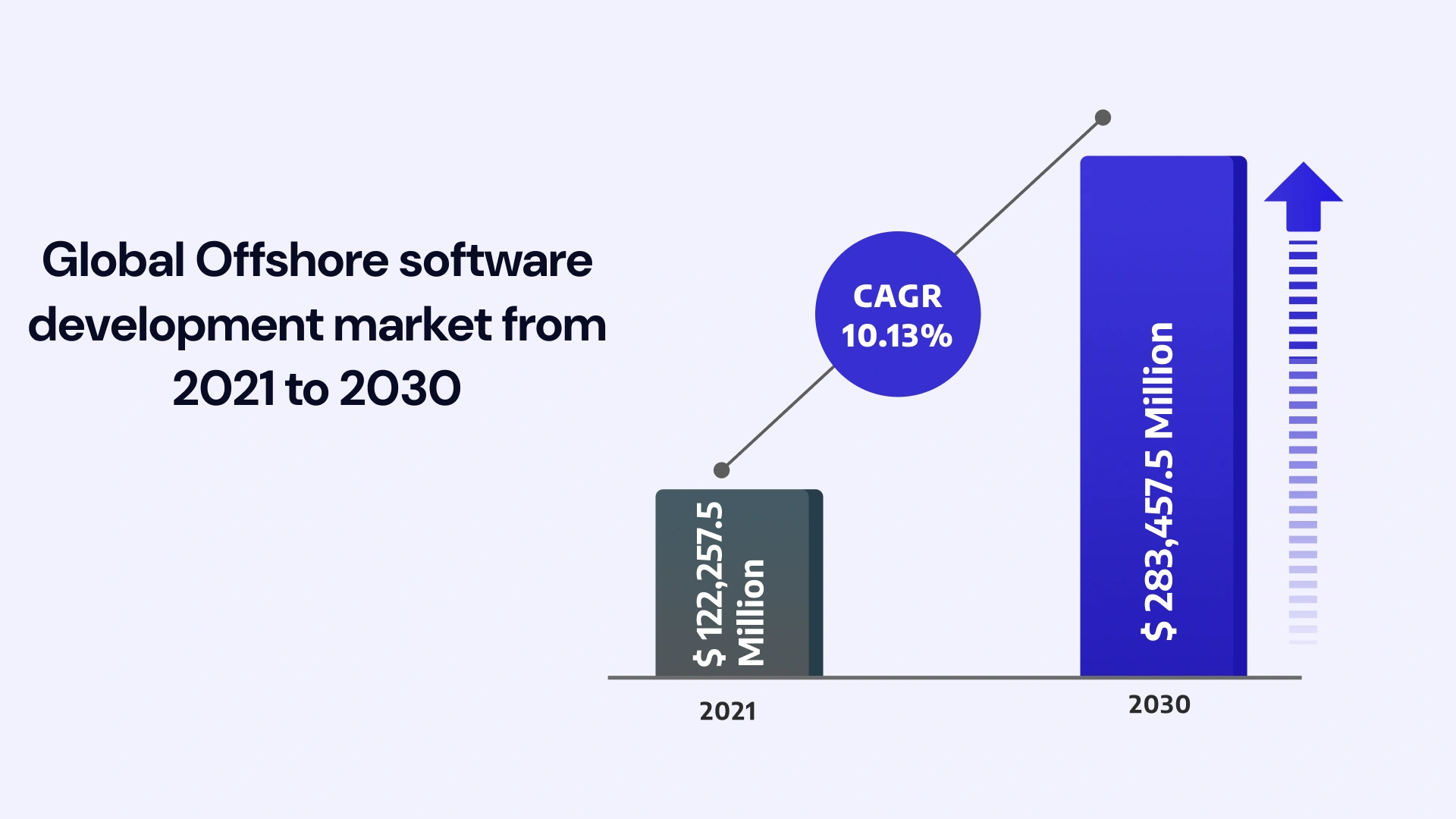 Global Offshore Software development market
