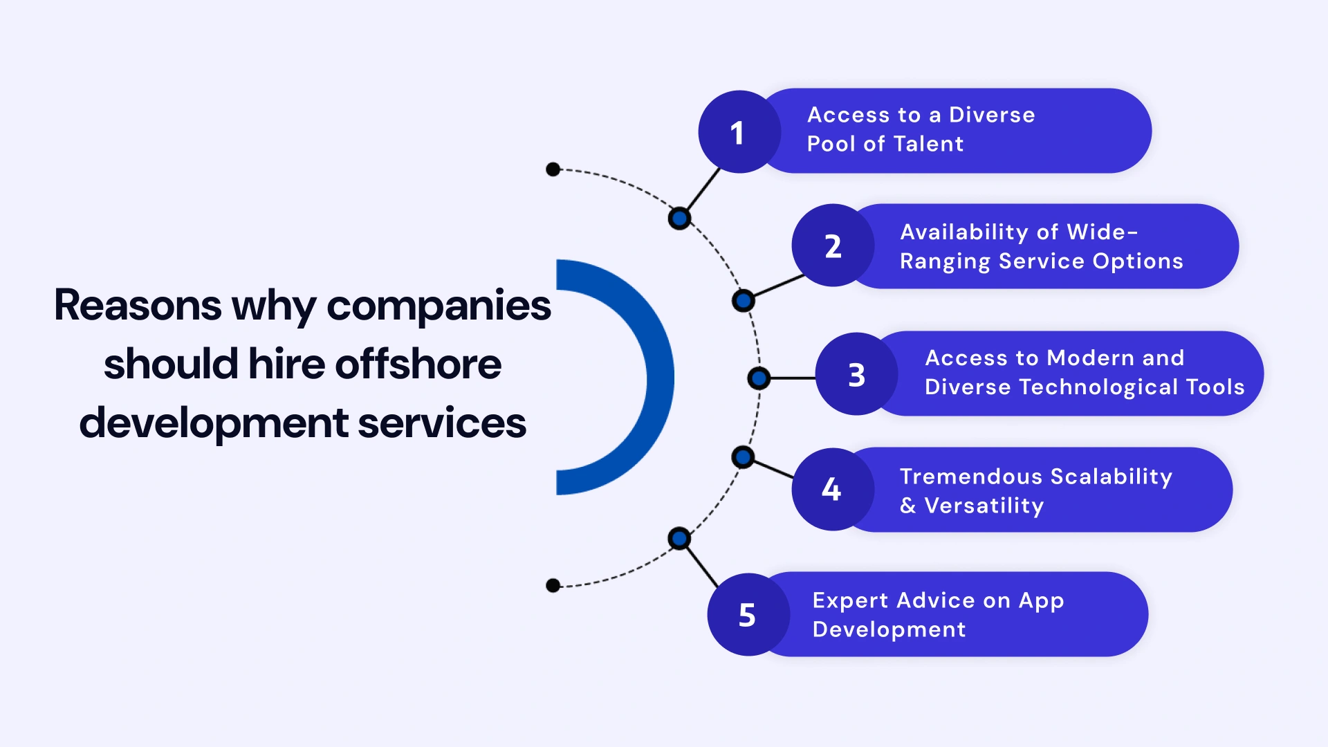 reasons why companies should hire offshore development services